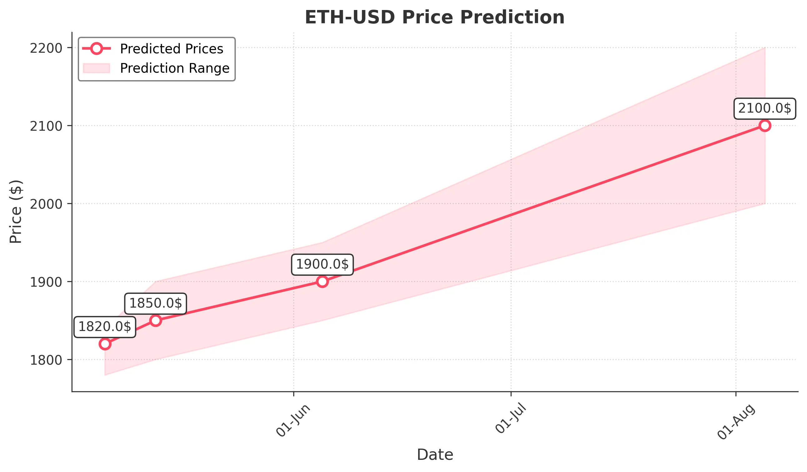 ETH-USD trading chart for 2025-05-05