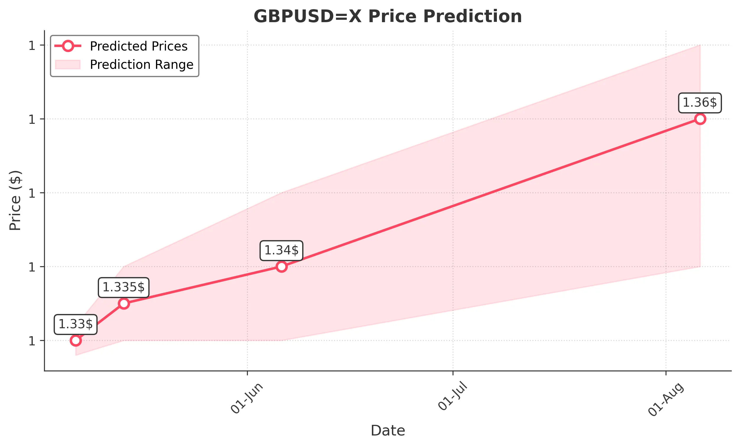 GBPUSDX trading chart for 2025-05-05