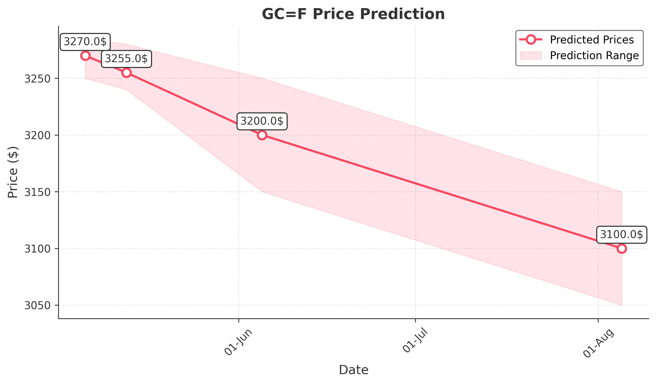GOLD trading chart for 2025-05-05
