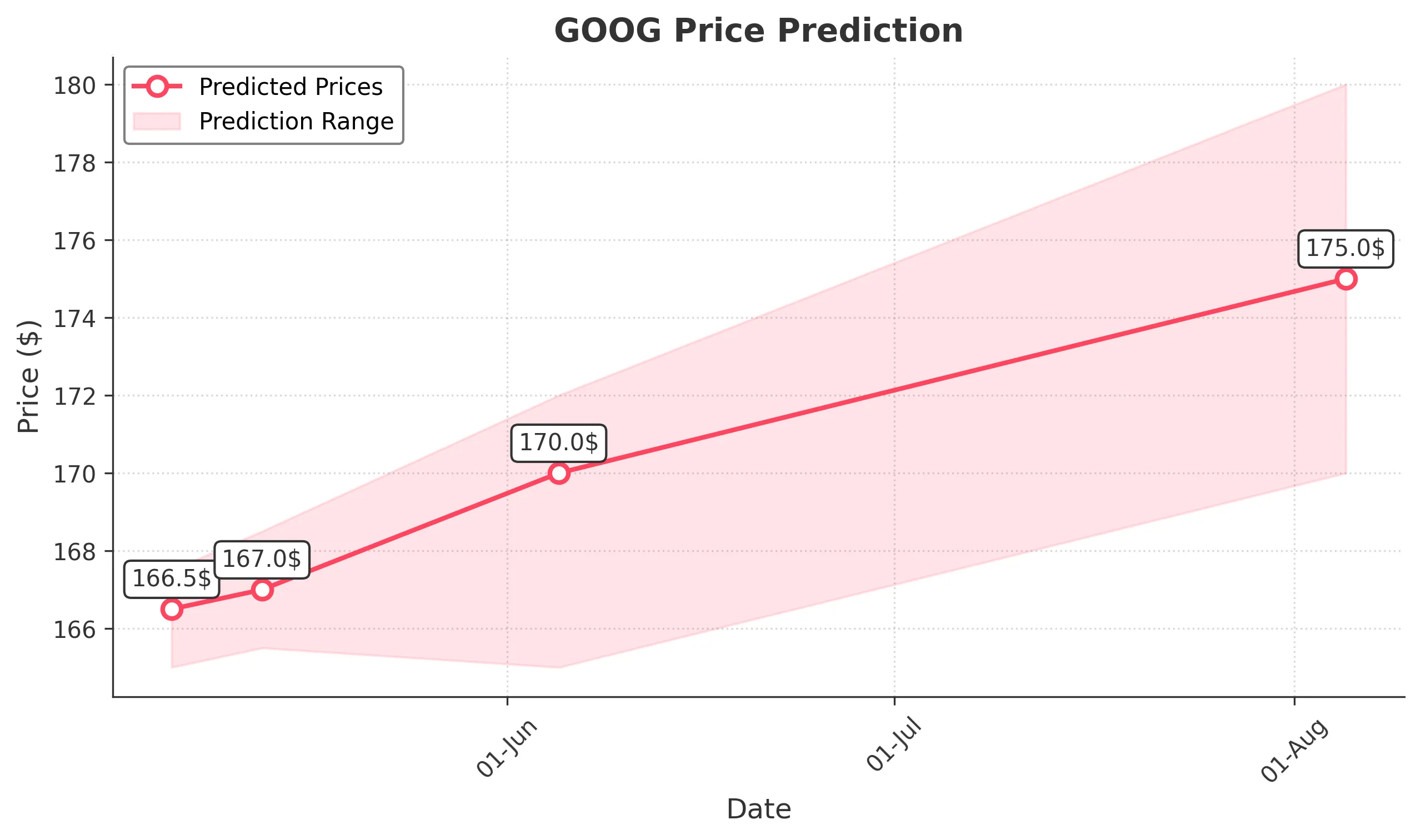 GOOG trading chart for 2025-05-05