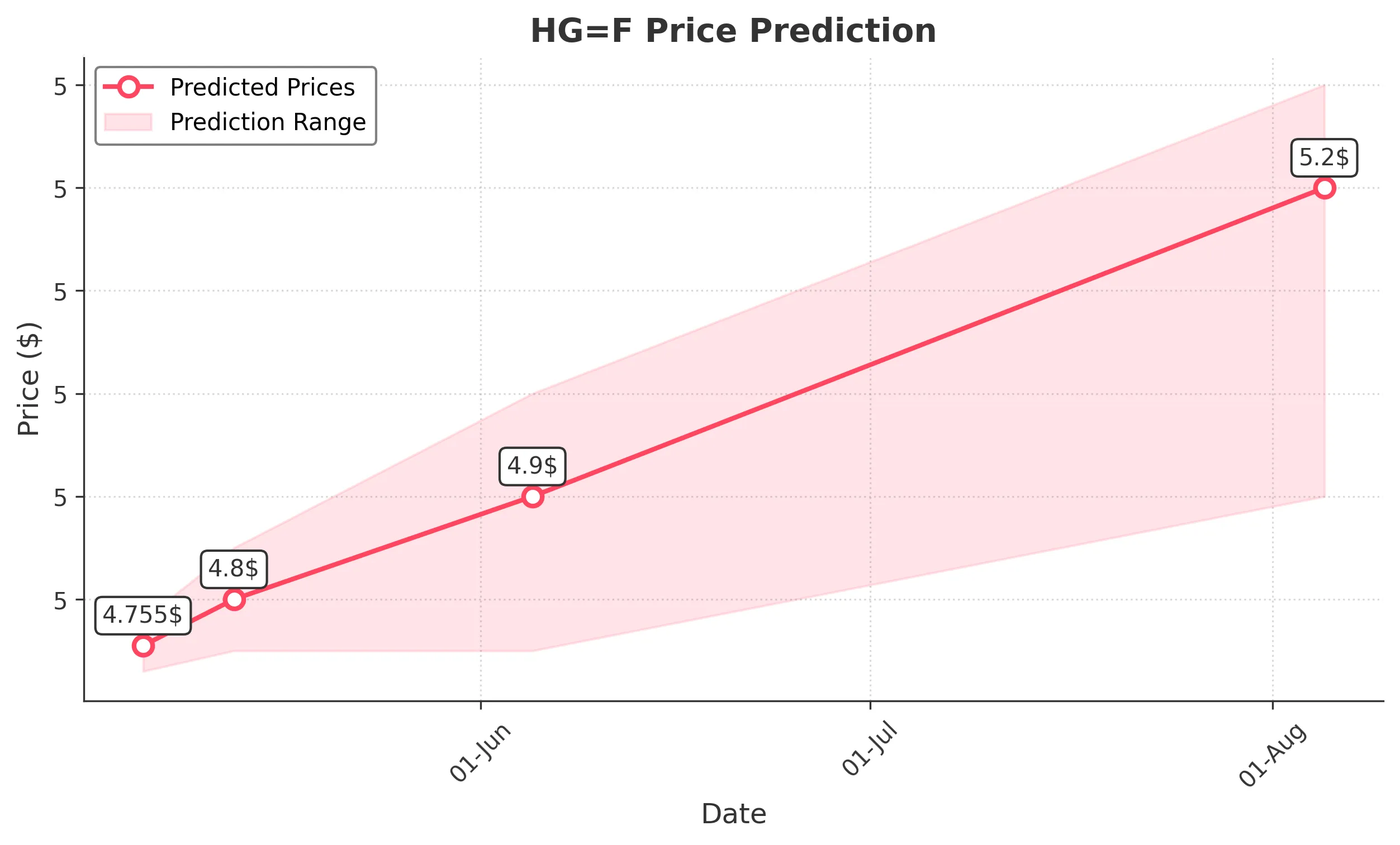 HGF trading chart for 2025-05-05