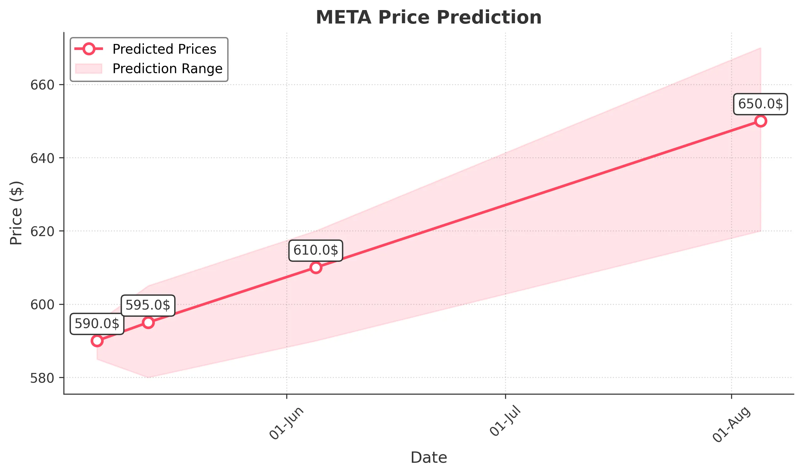 META trading chart for 2025-05-05