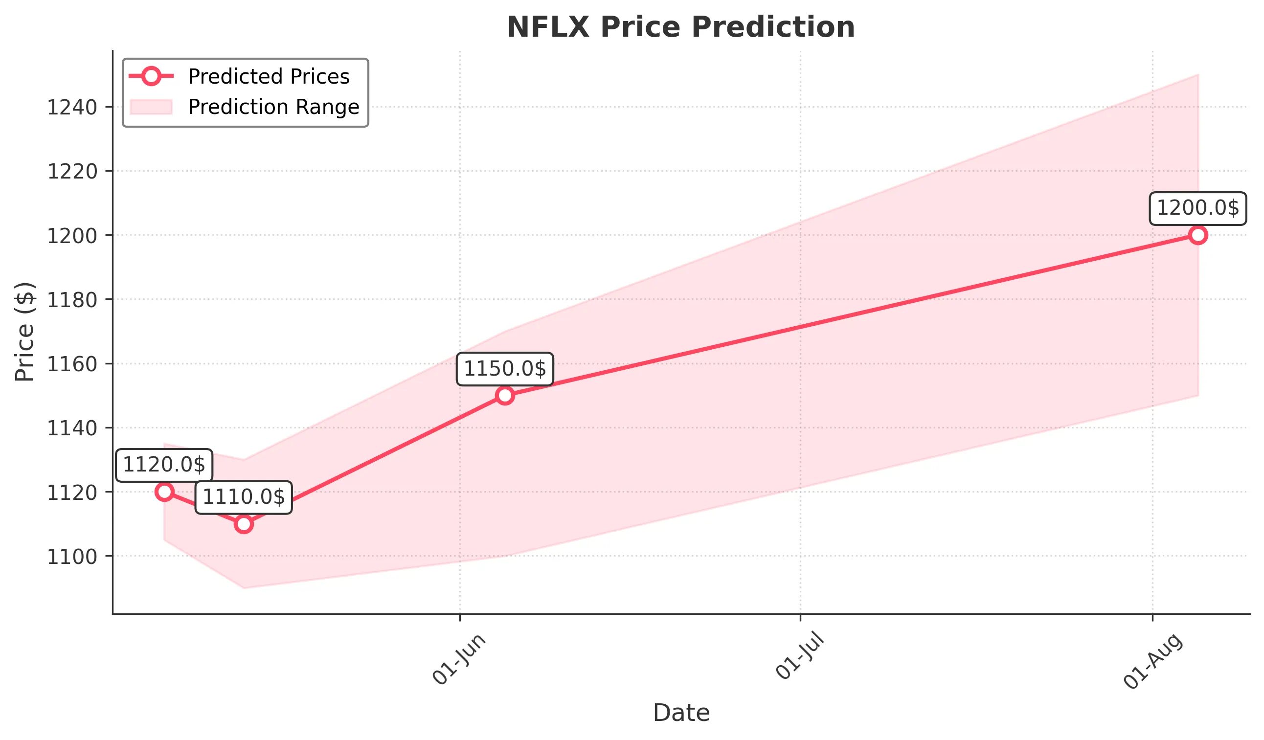 NFLX trading chart for 2025-05-05