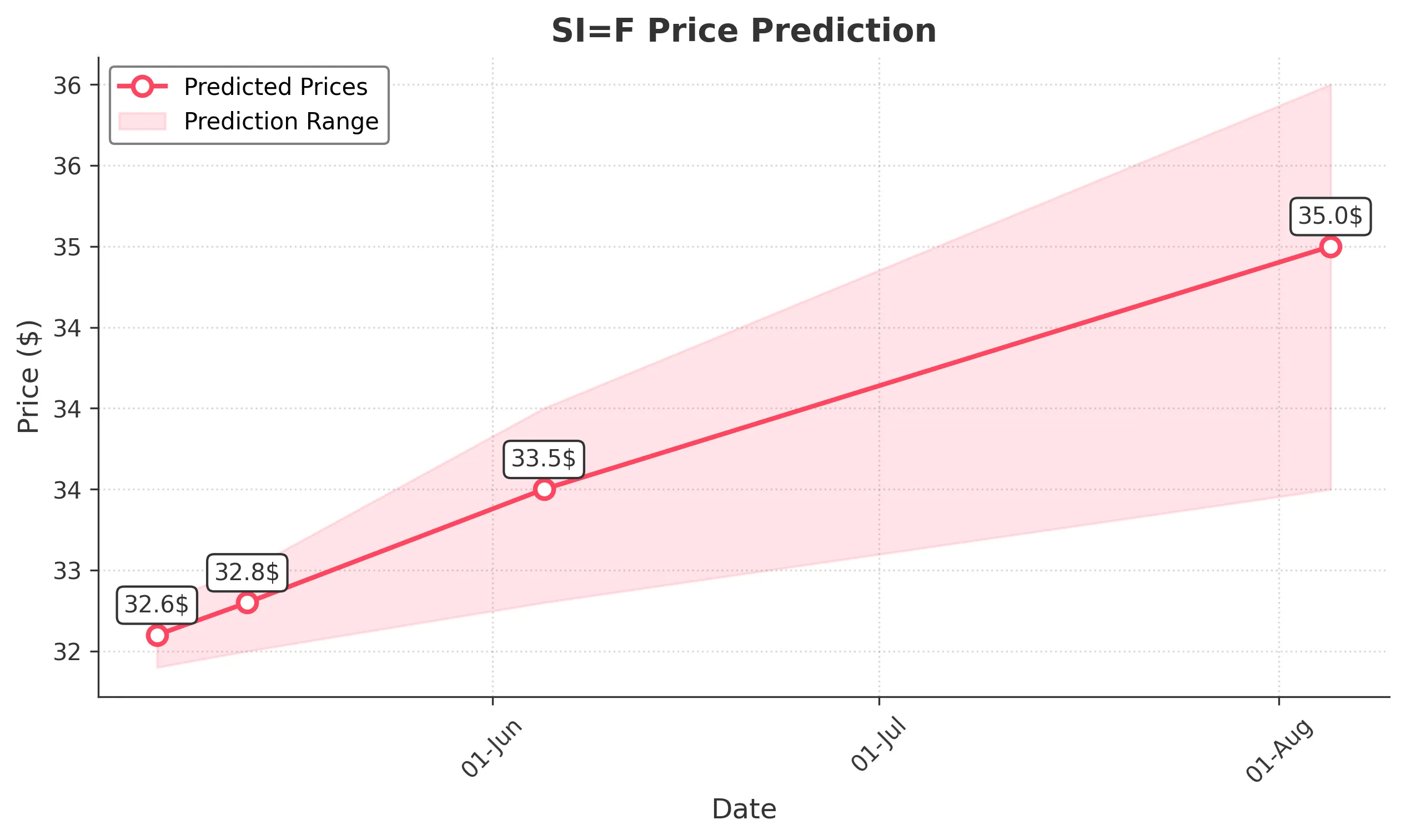 SIF trading chart for 2025-05-05