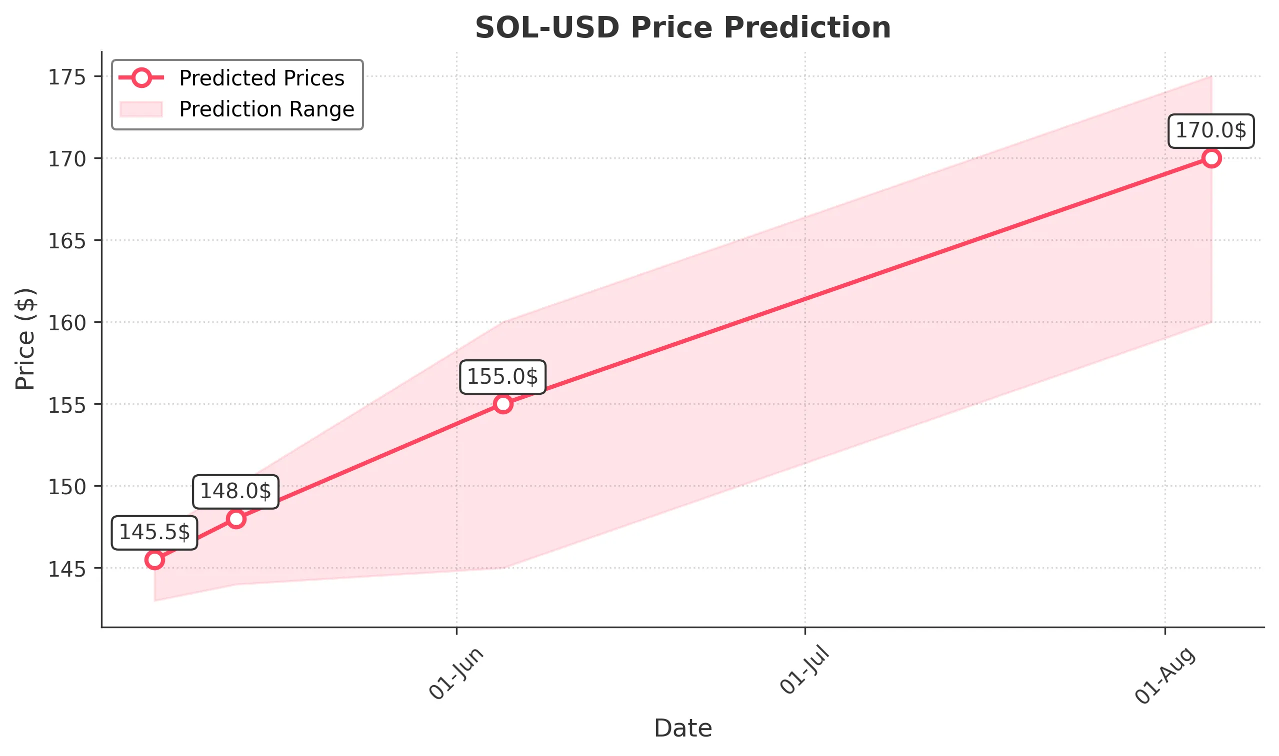 SOL-USD trading chart for 2025-05-05