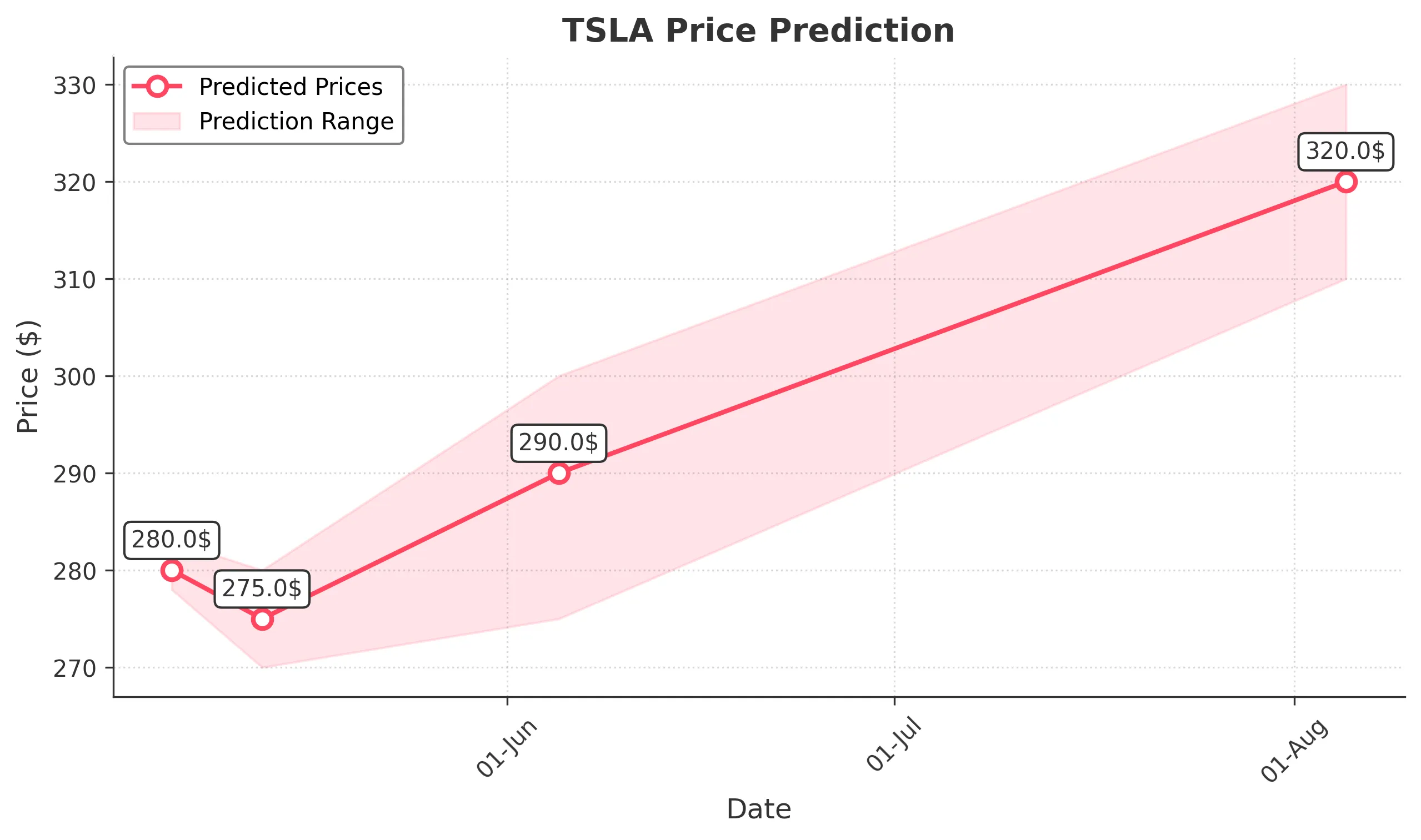 TSLA trading chart for 2025-05-05