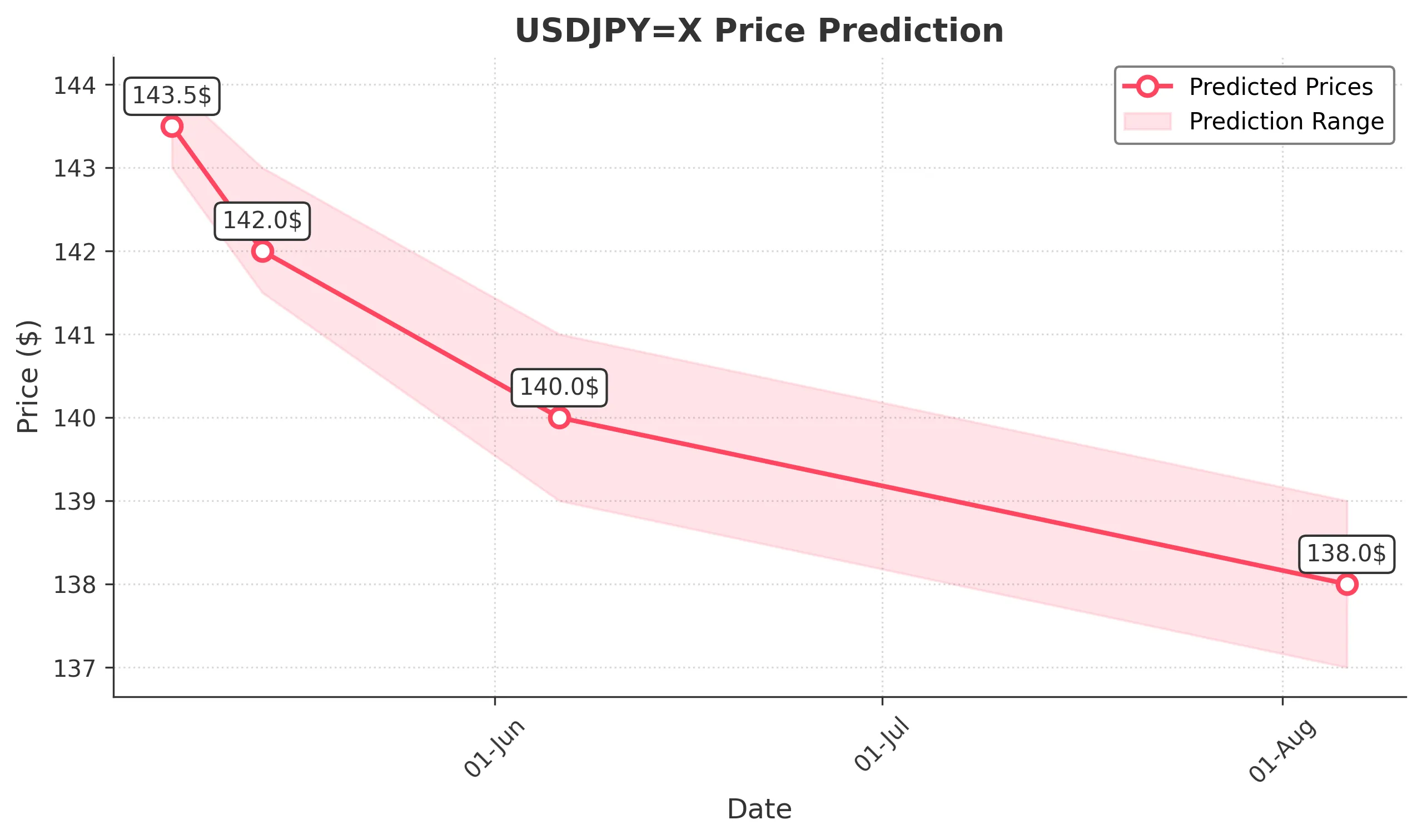 USDJPYX trading chart for 2025-05-05