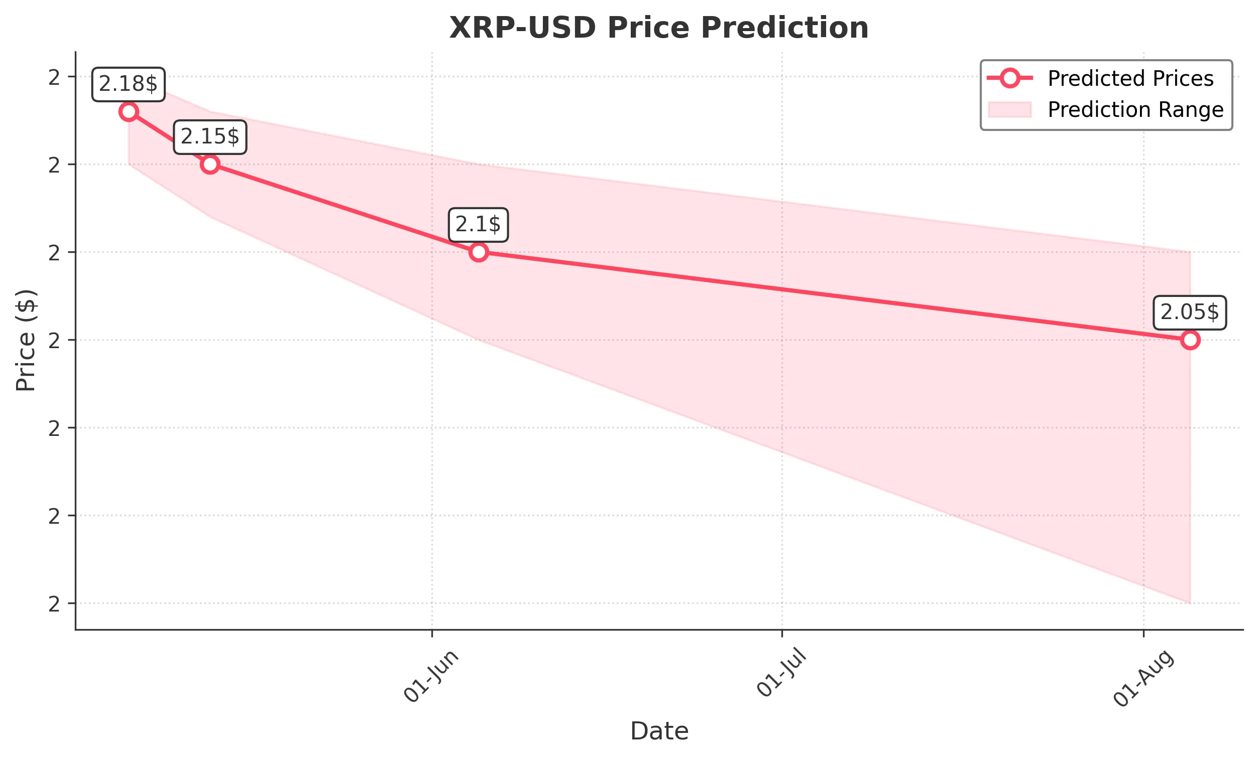XRP trading chart for 2025-05-05