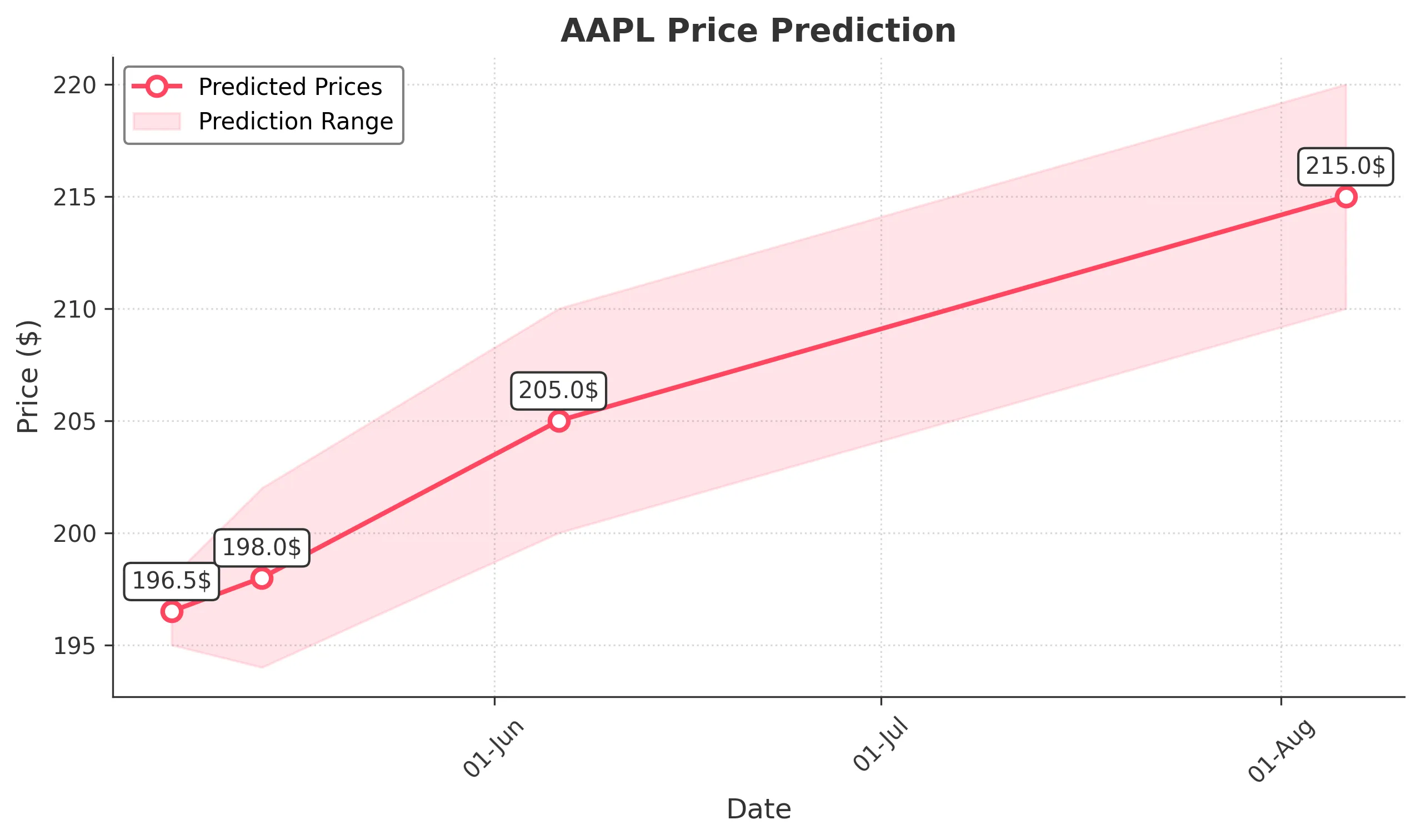 AAPL trading chart for 2025-05-06