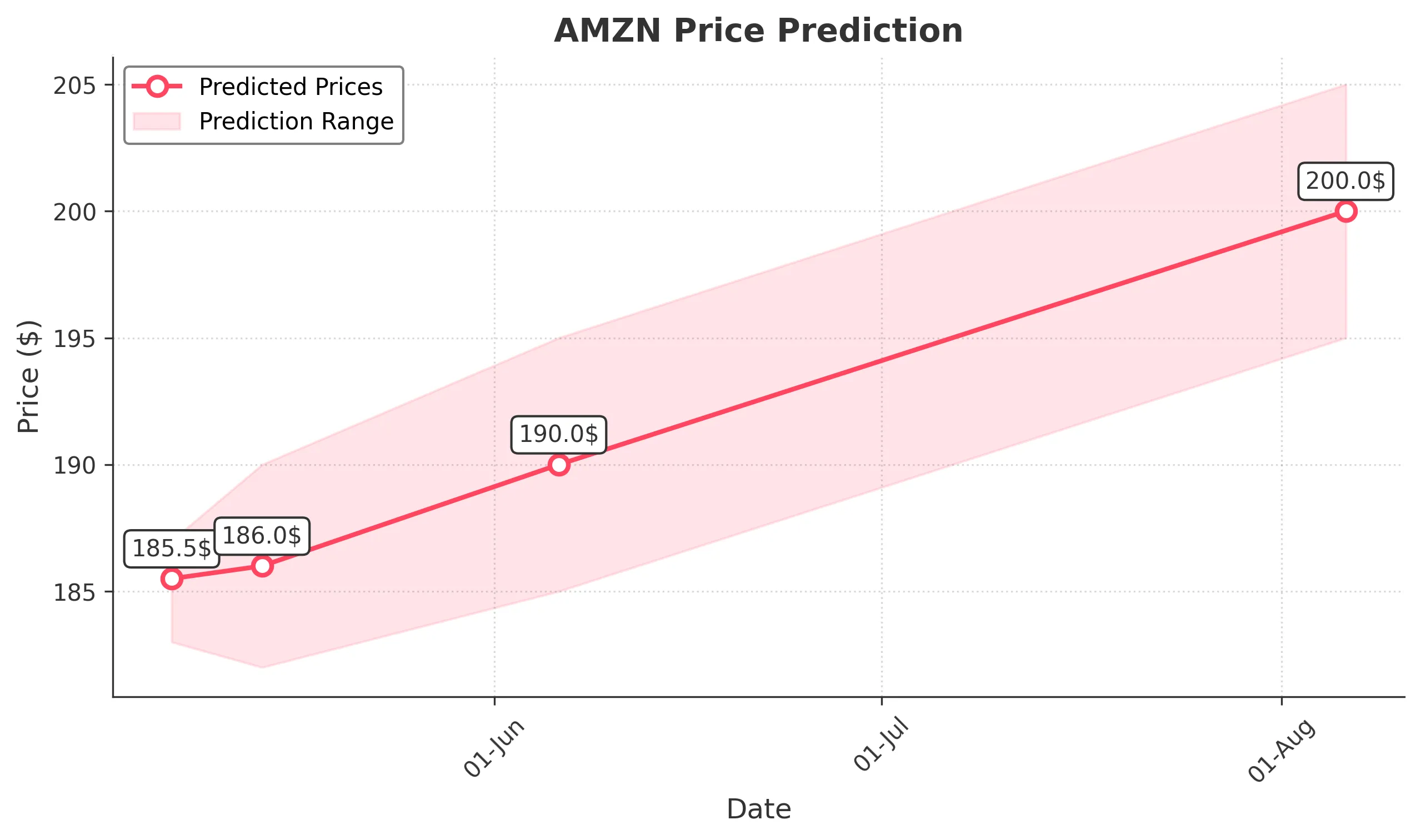 AMZN trading chart for 2025-05-06