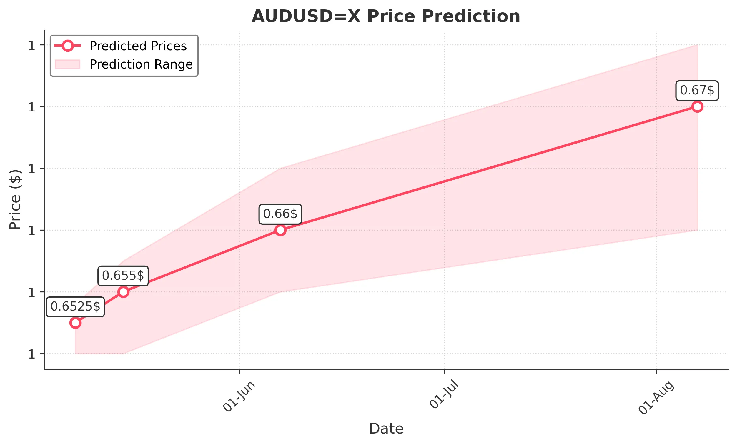 AUDUSDX trading chart for 2025-05-06
