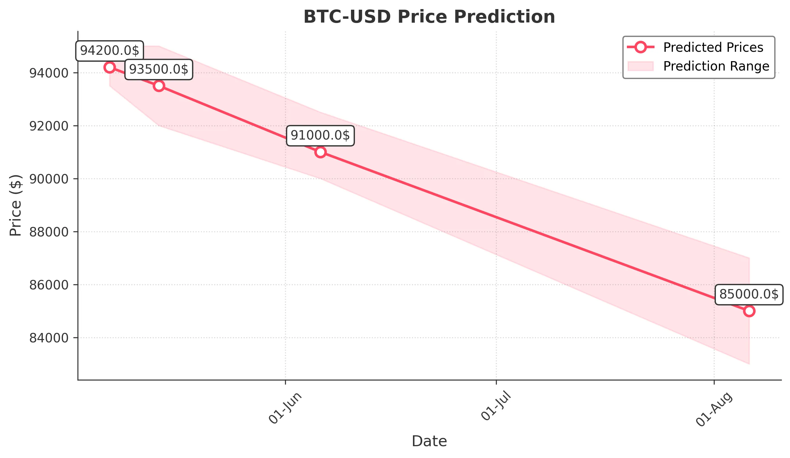 BTC-USD trading chart for 2025-05-06