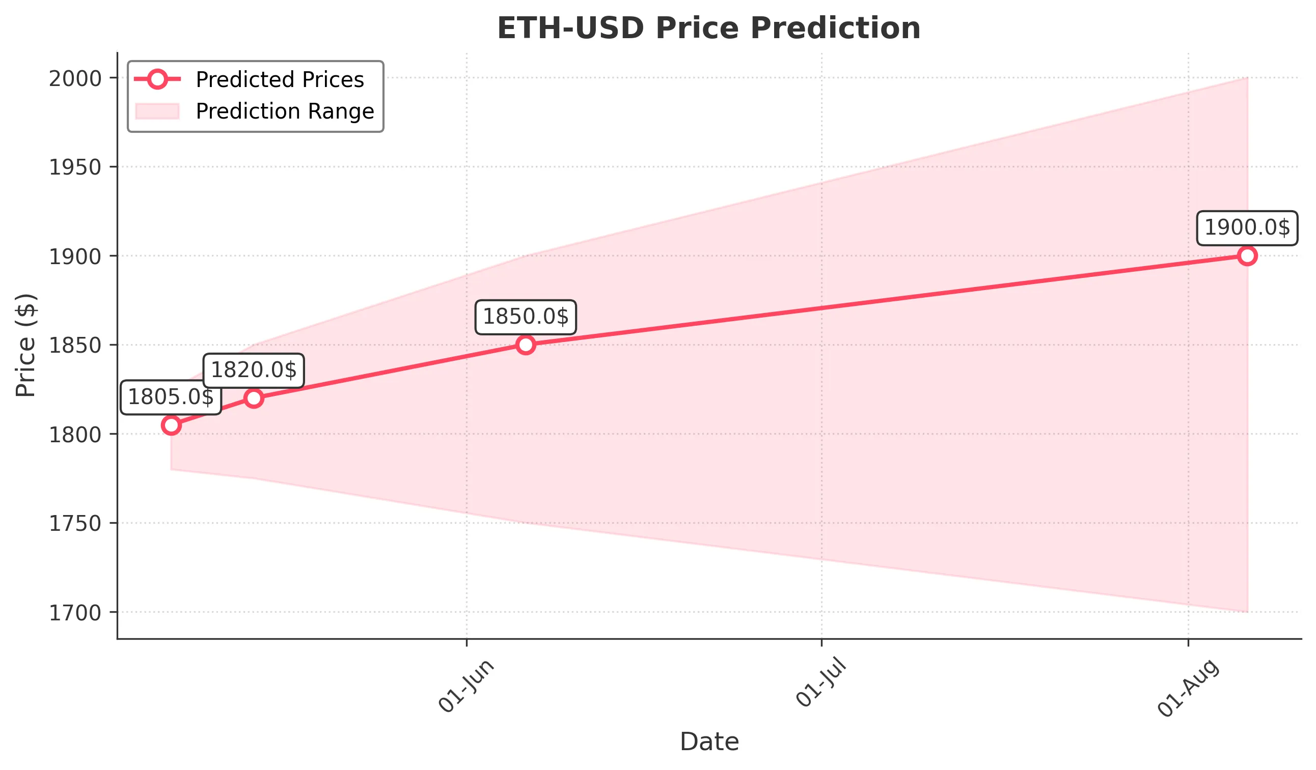 ETH-USD trading chart for 2025-05-06