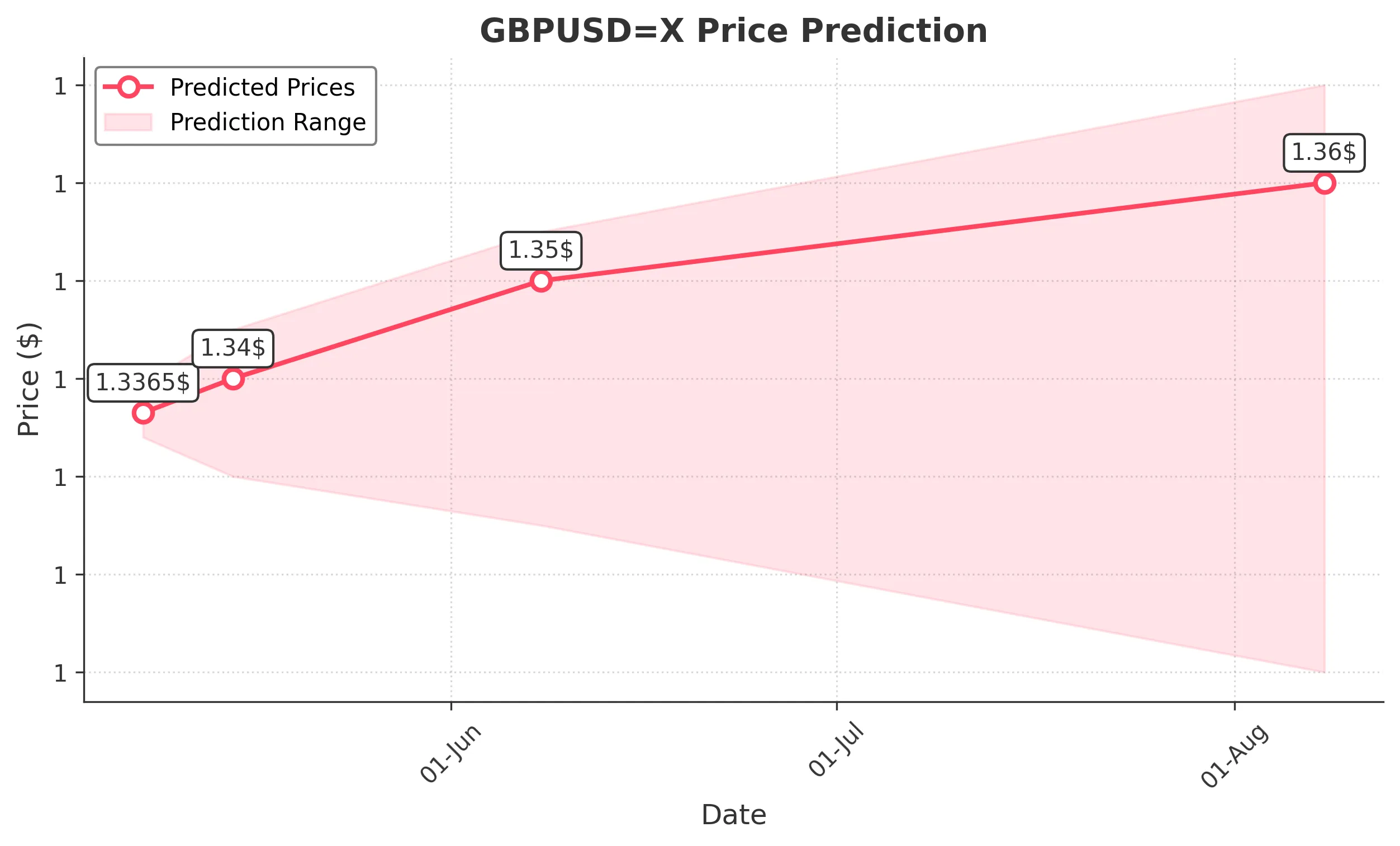 GBPUSDX trading chart for 2025-05-06