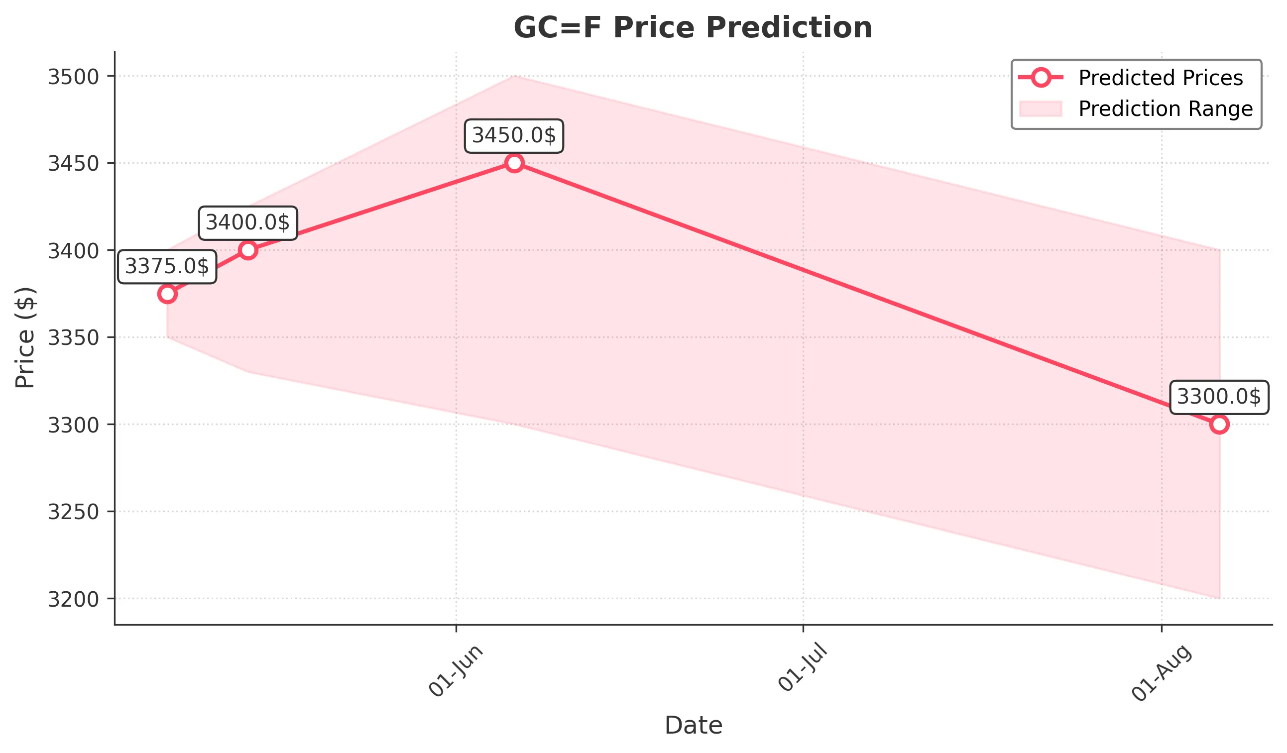 GOLD trading chart for 2025-05-06