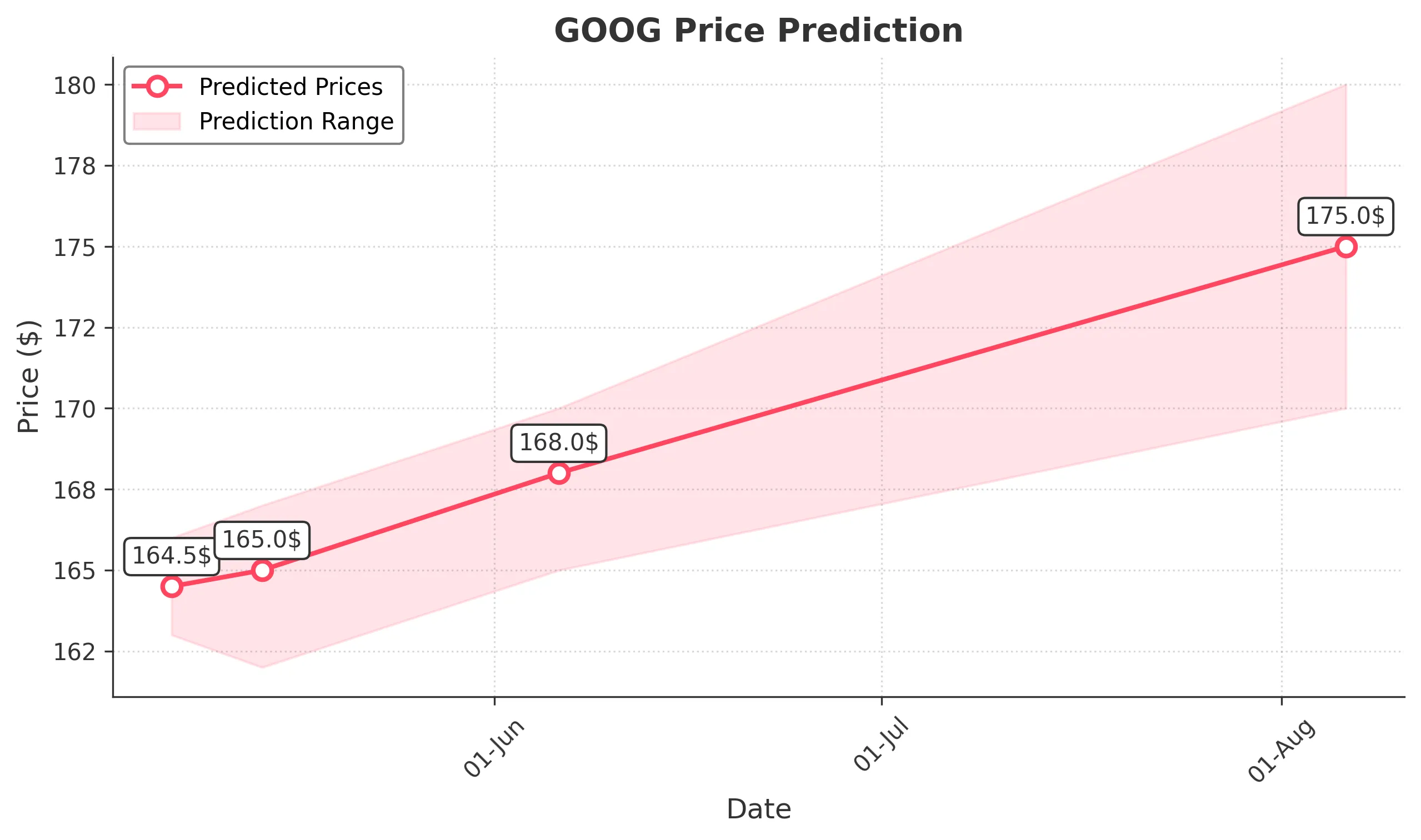 GOOG trading chart for 2025-05-06