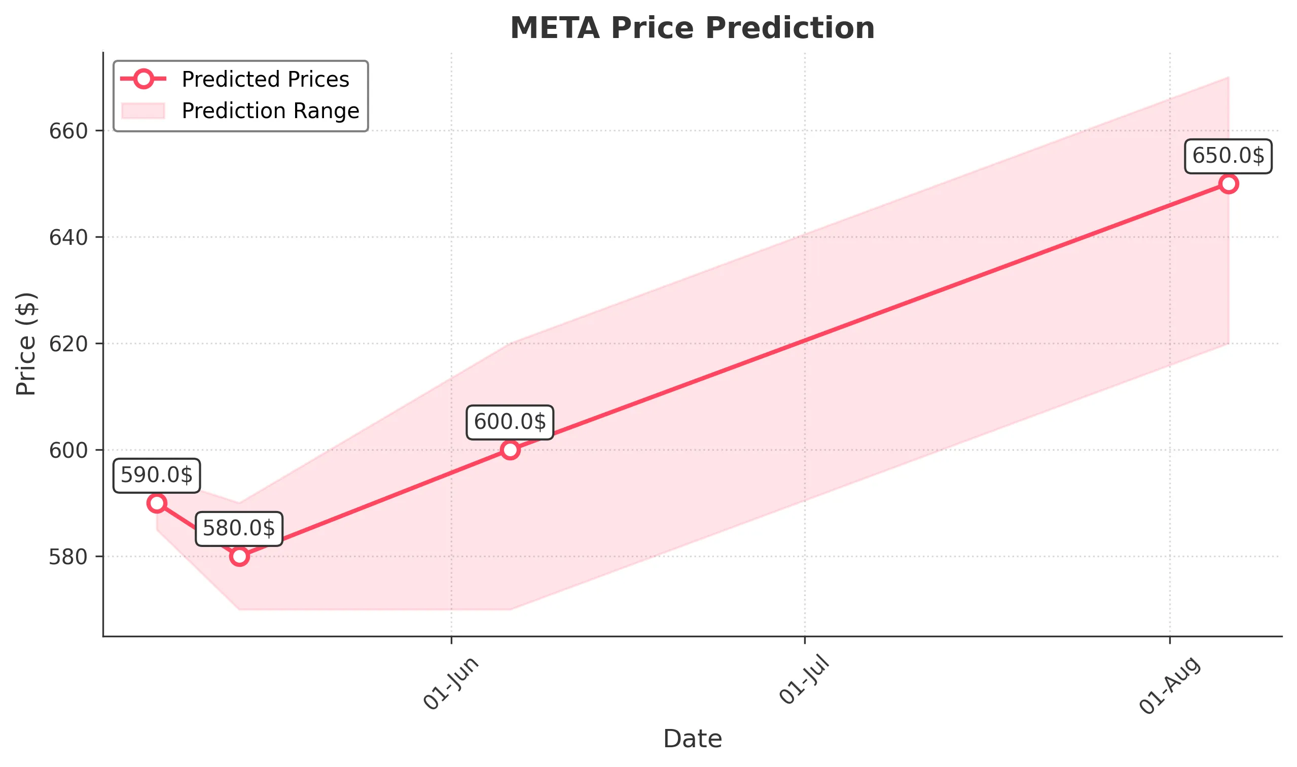 META trading chart for 2025-05-06