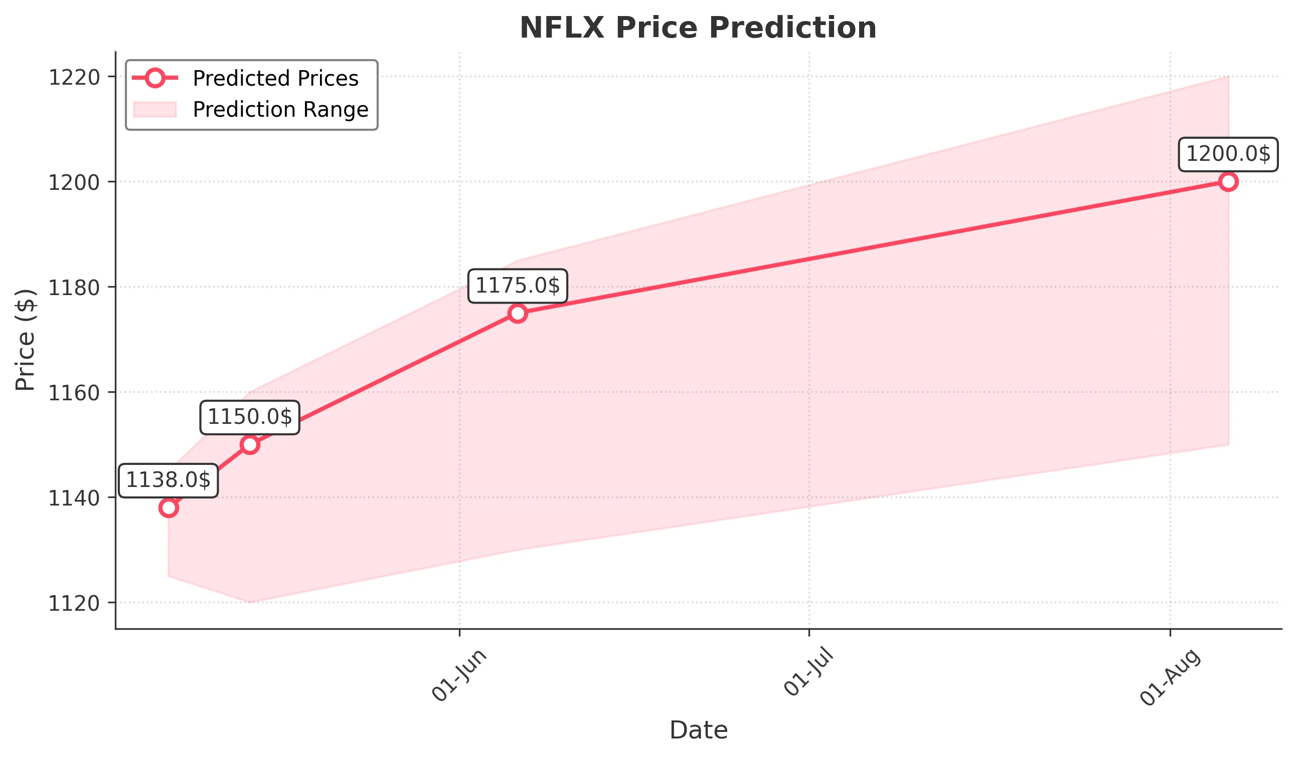 NFLX trading chart for 2025-05-06