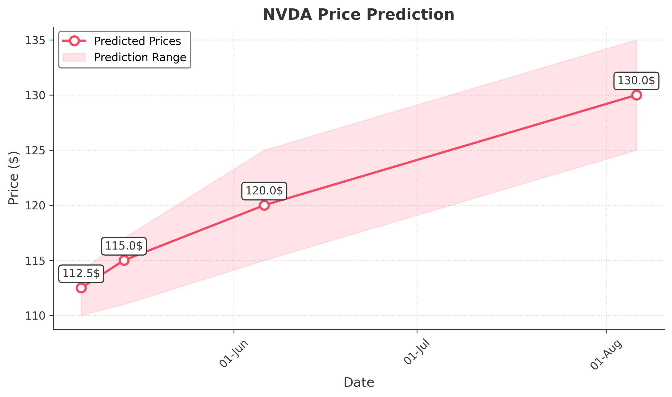 NVDA trading chart for 2025-05-06