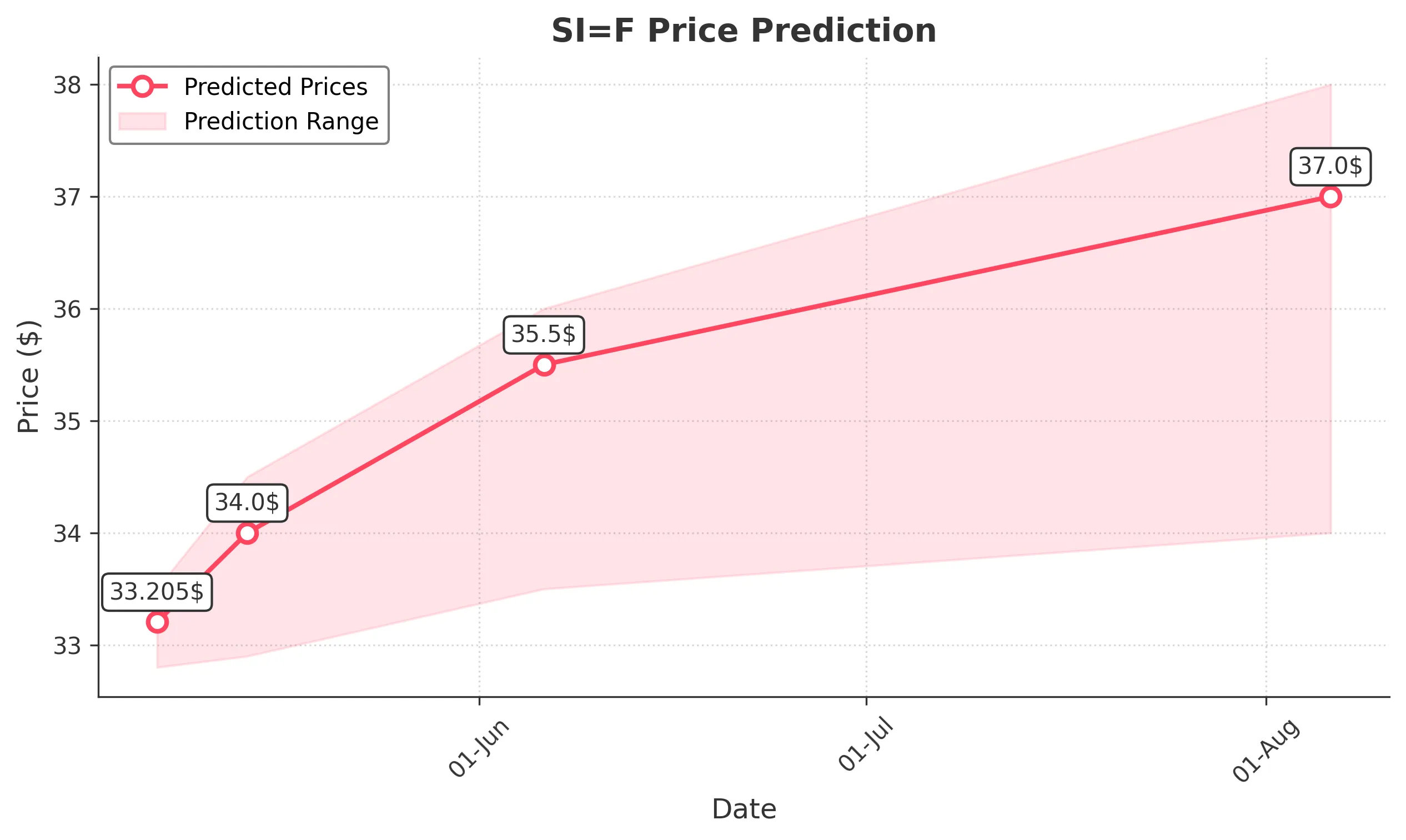 SIF trading chart for 2025-05-06