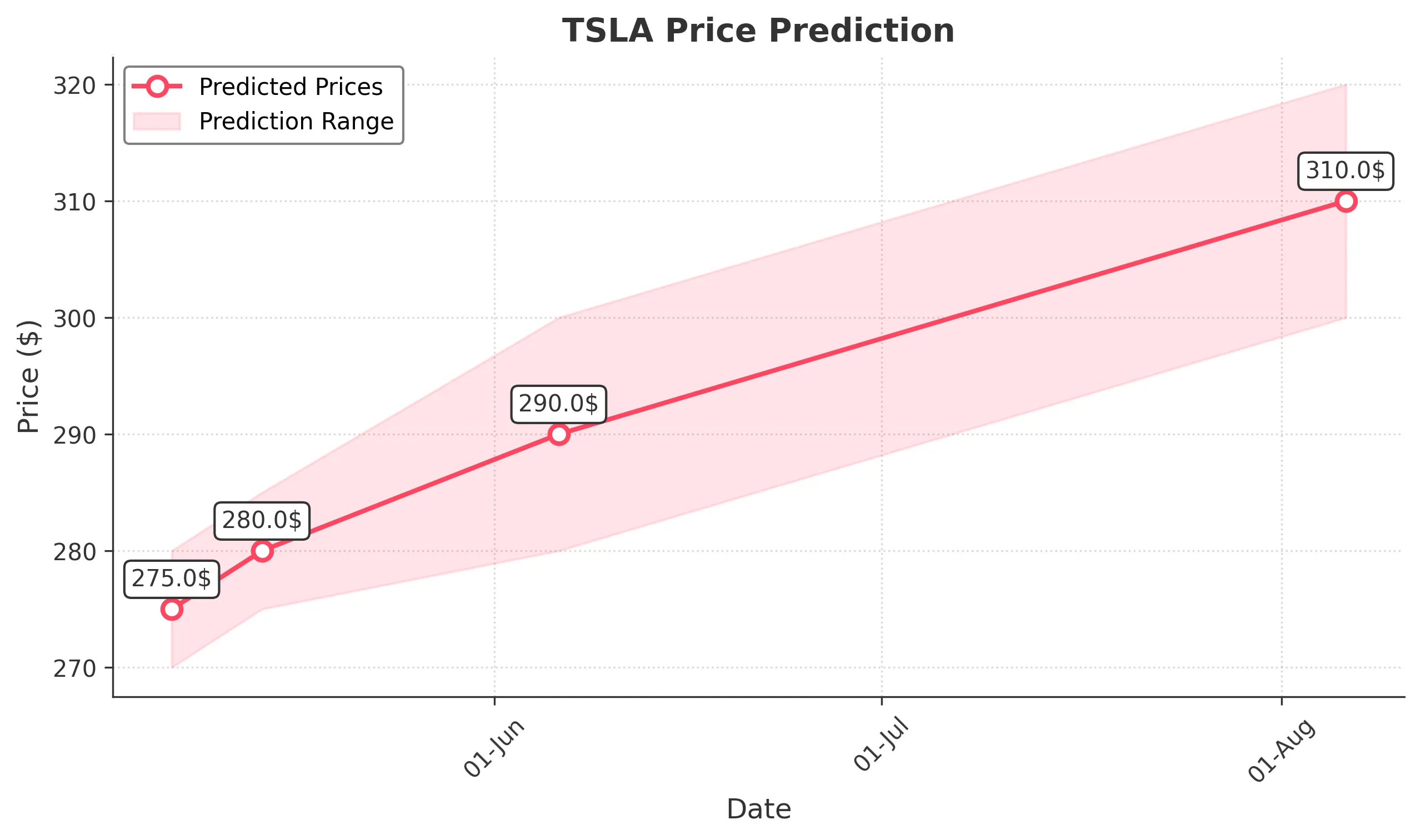 TSLA trading chart for 2025-05-06