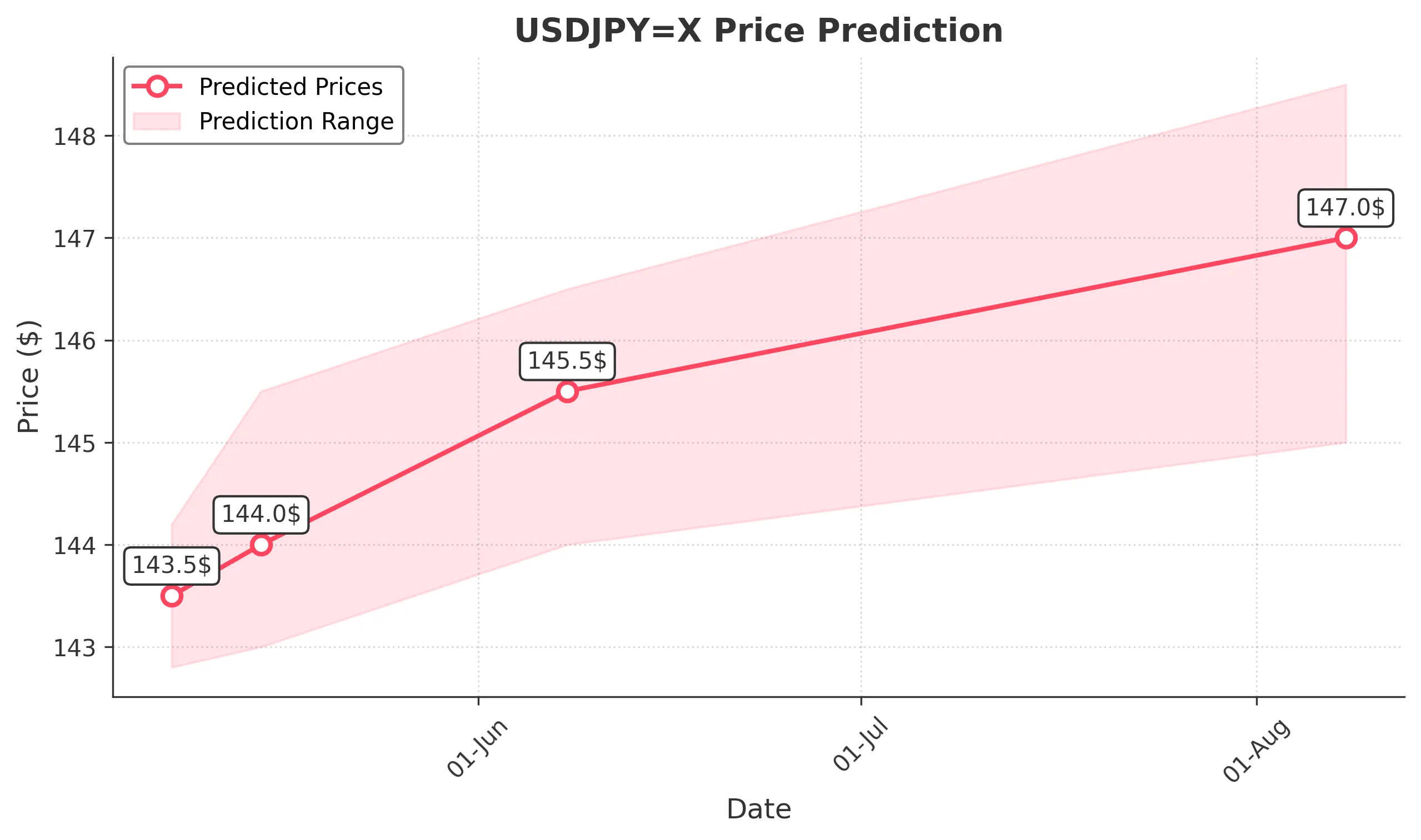 USDJPYX trading chart for 2025-05-06