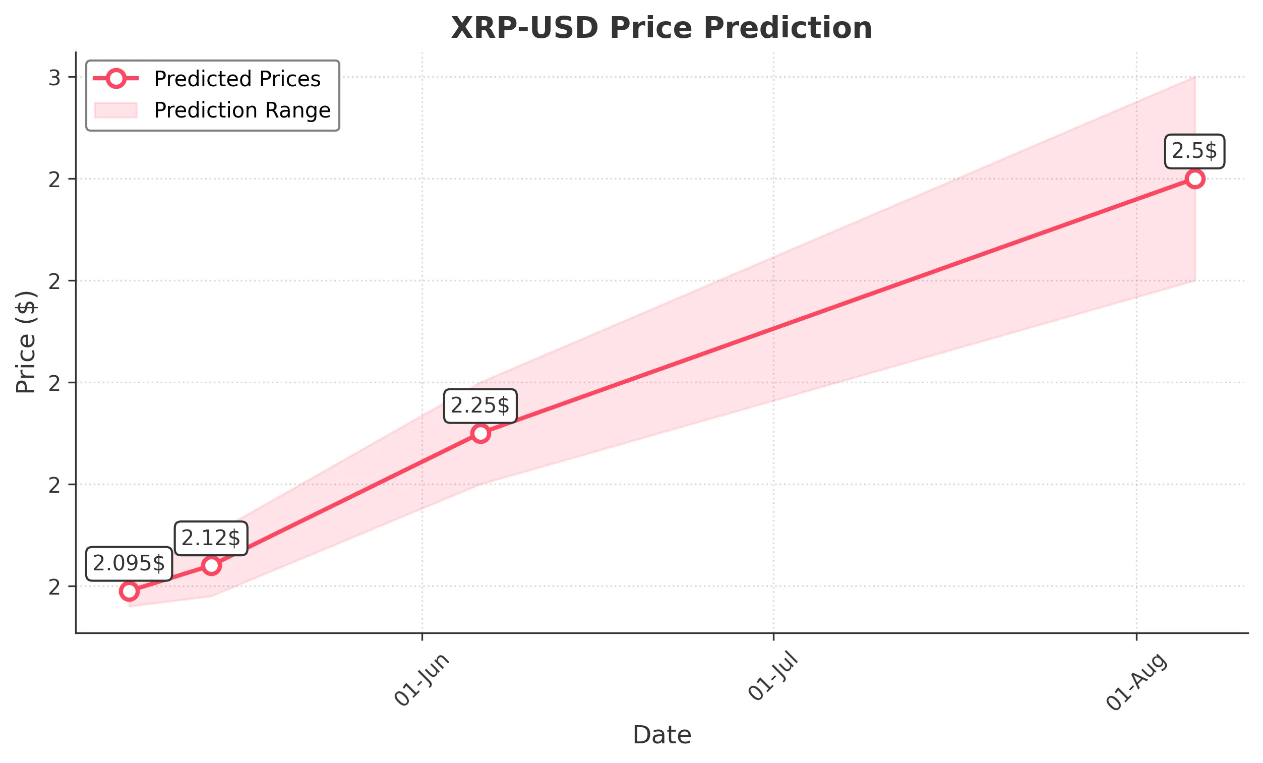 XRP trading chart for 2025-05-06