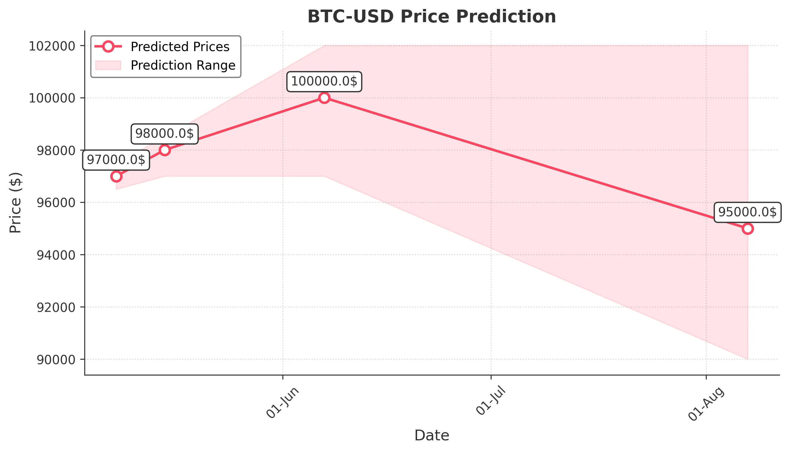 BTC-USD trading chart for 2025-05-07