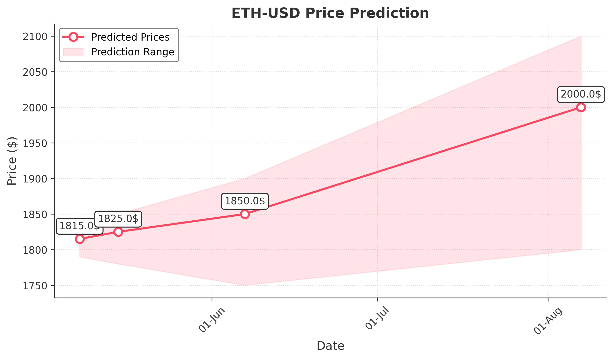 ETH-USD trading chart for 2025-05-07