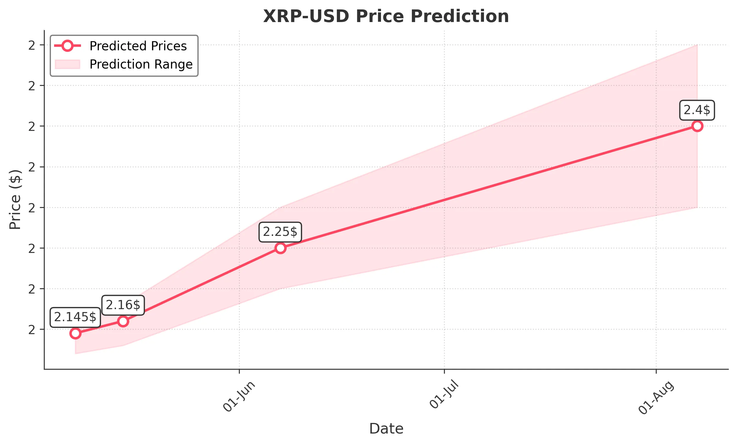 XRP trading chart for 2025-05-07