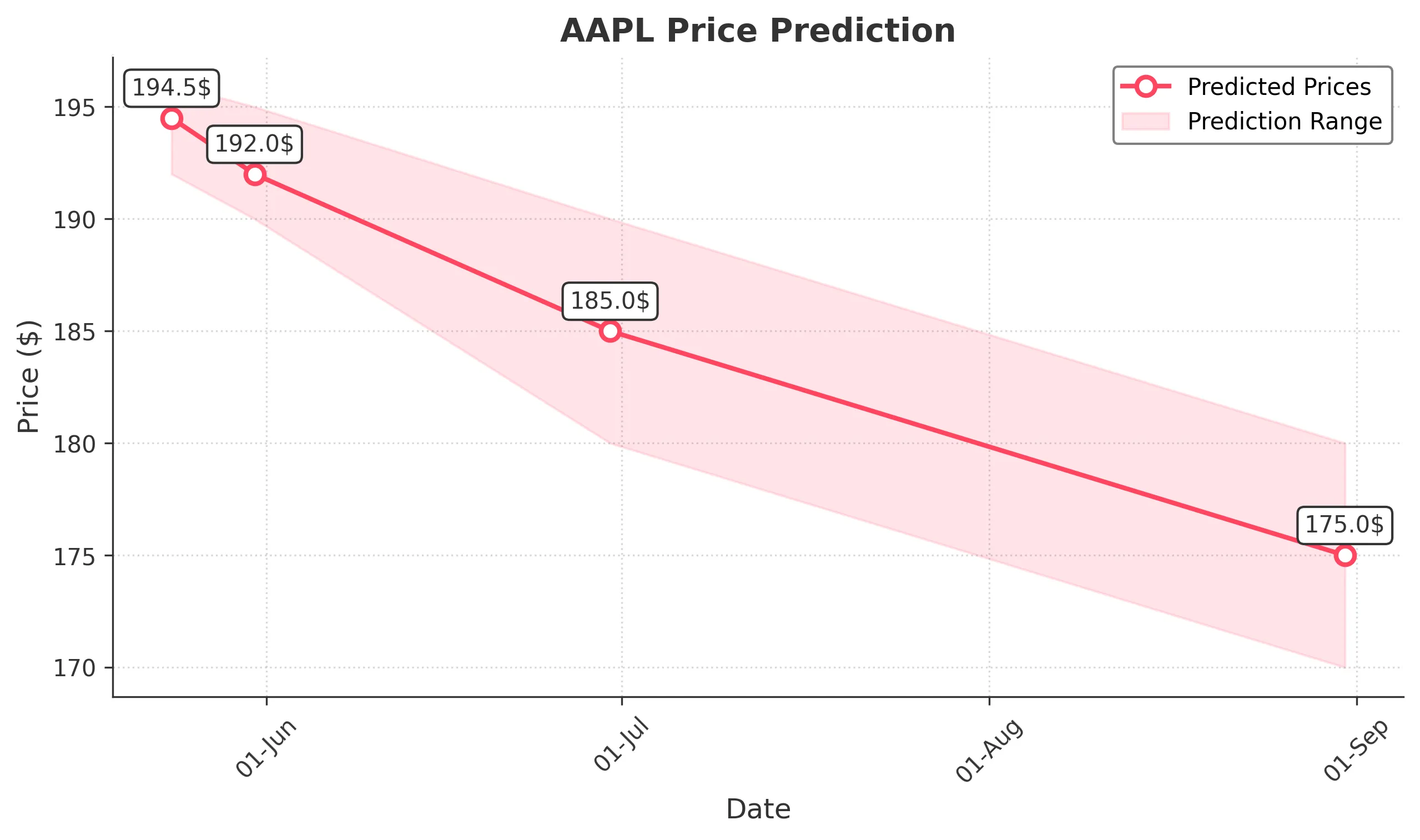 AAPL trading chart for 2025-05-25