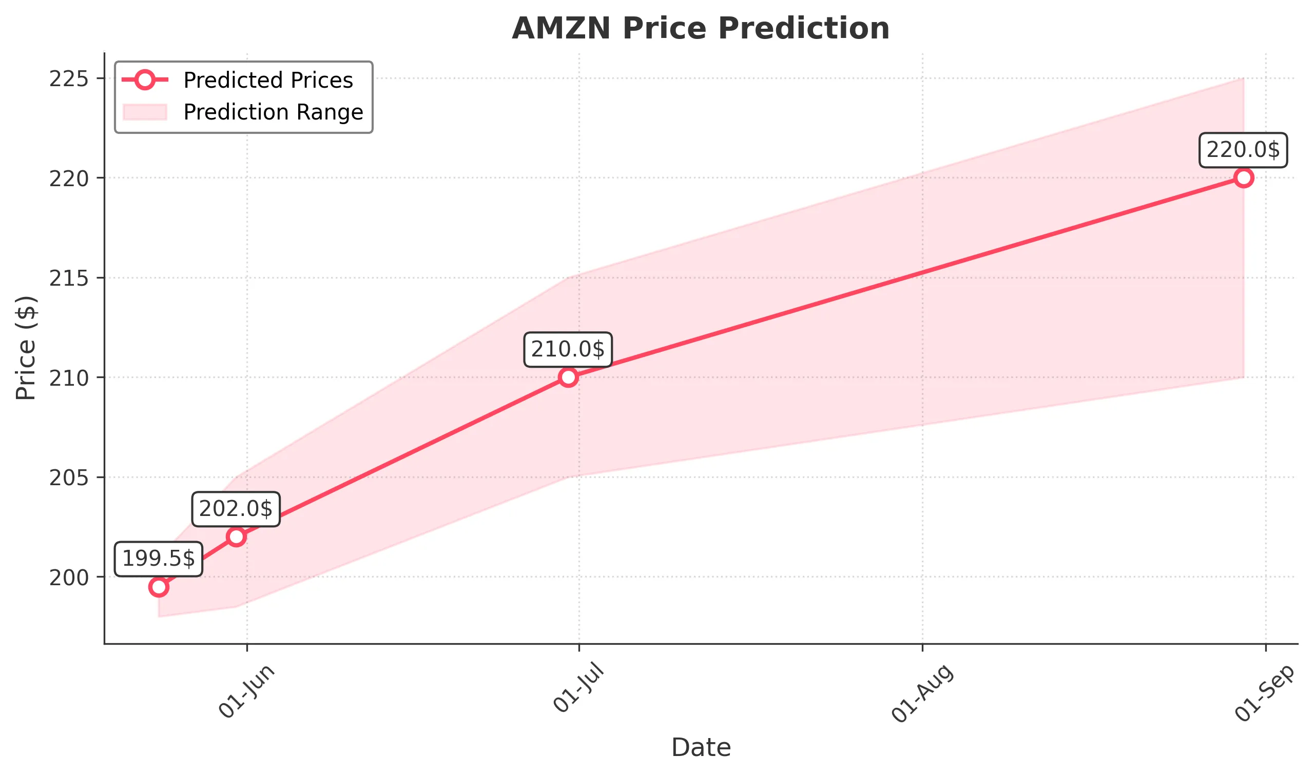 AMZN trading chart for 2025-05-25