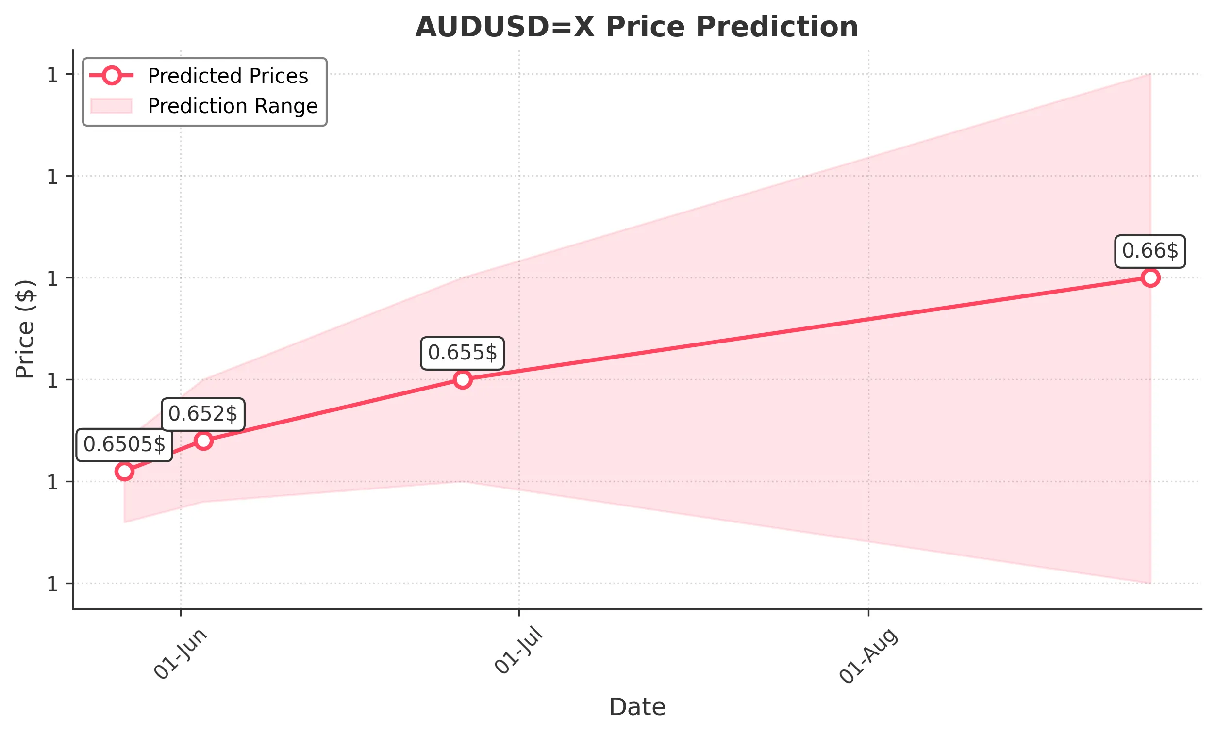 AUDUSDX trading chart for 2025-05-25