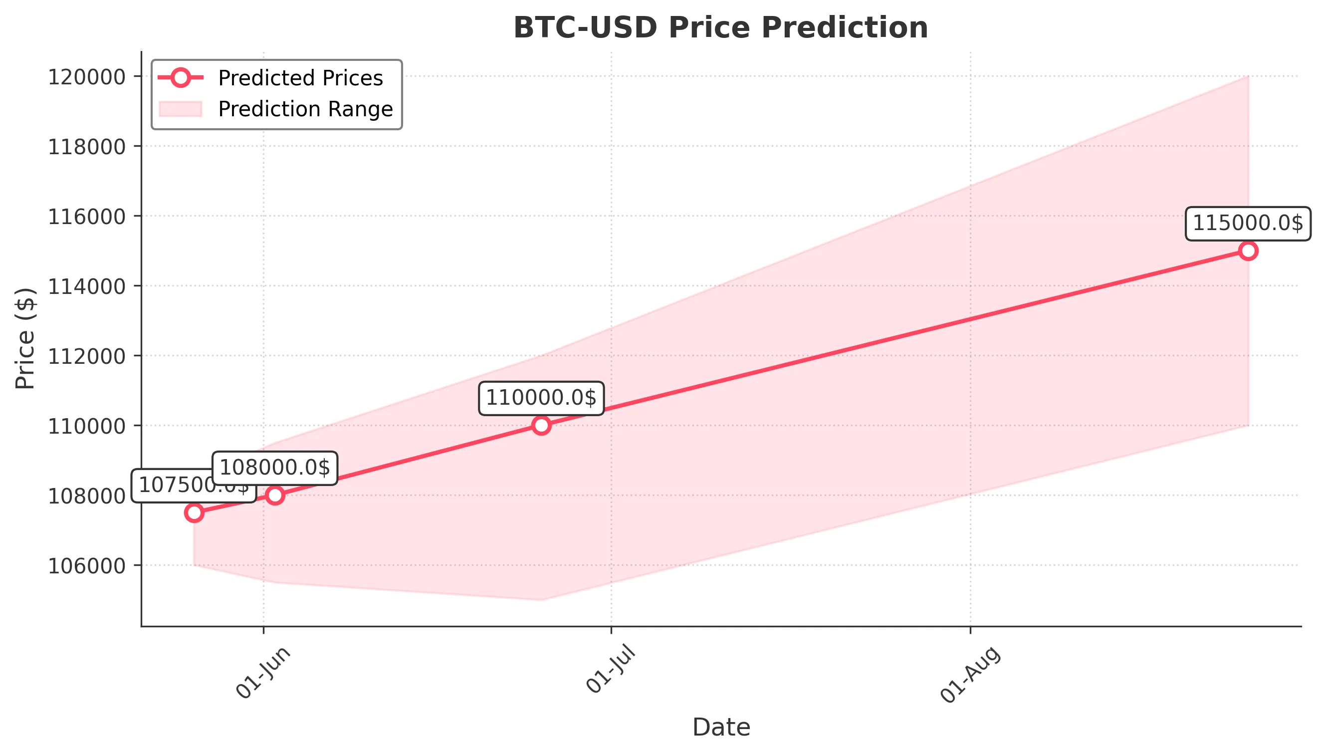 BTC-USD trading chart for 2025-05-25