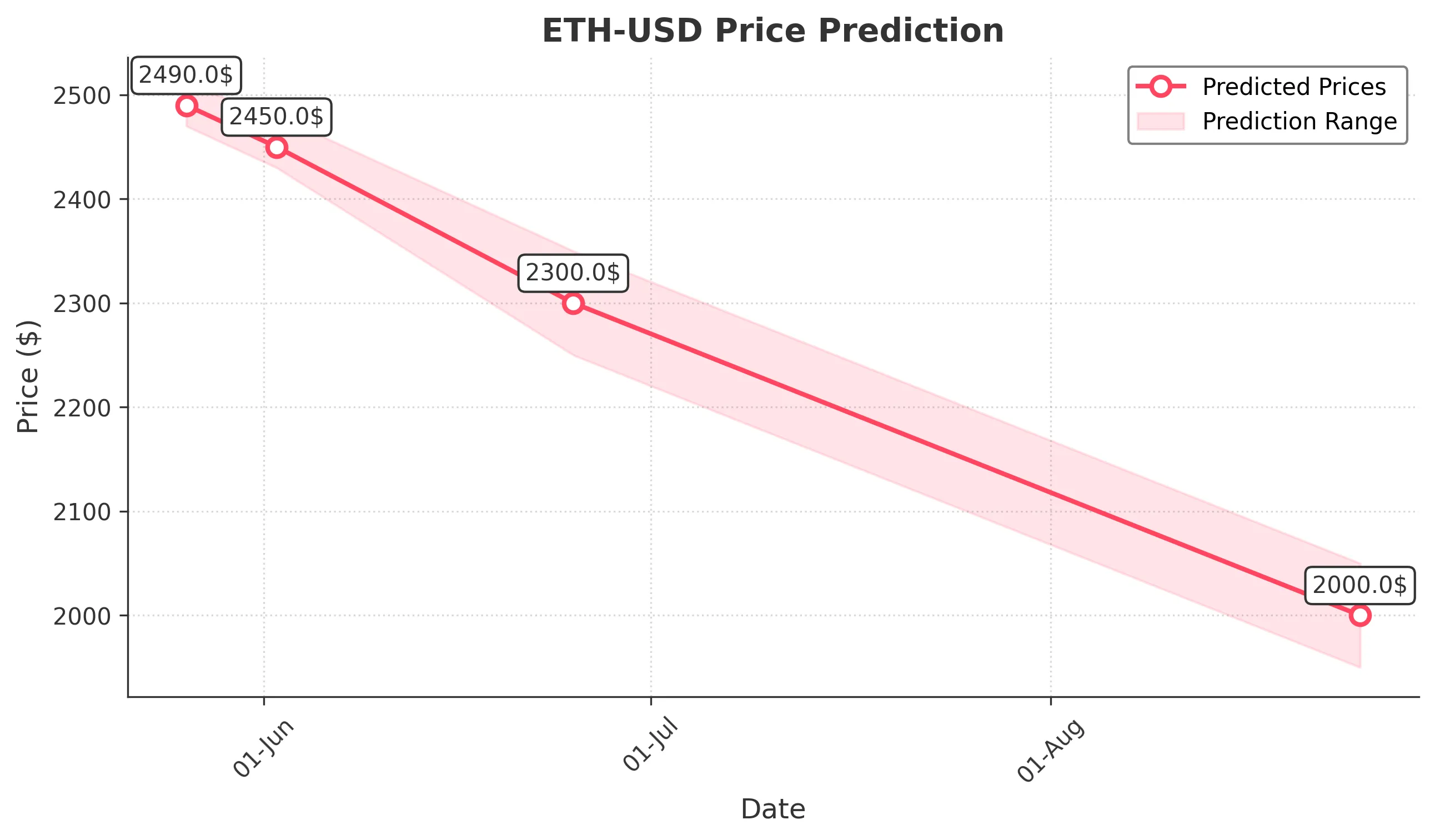 ETH-USD trading chart for 2025-05-25