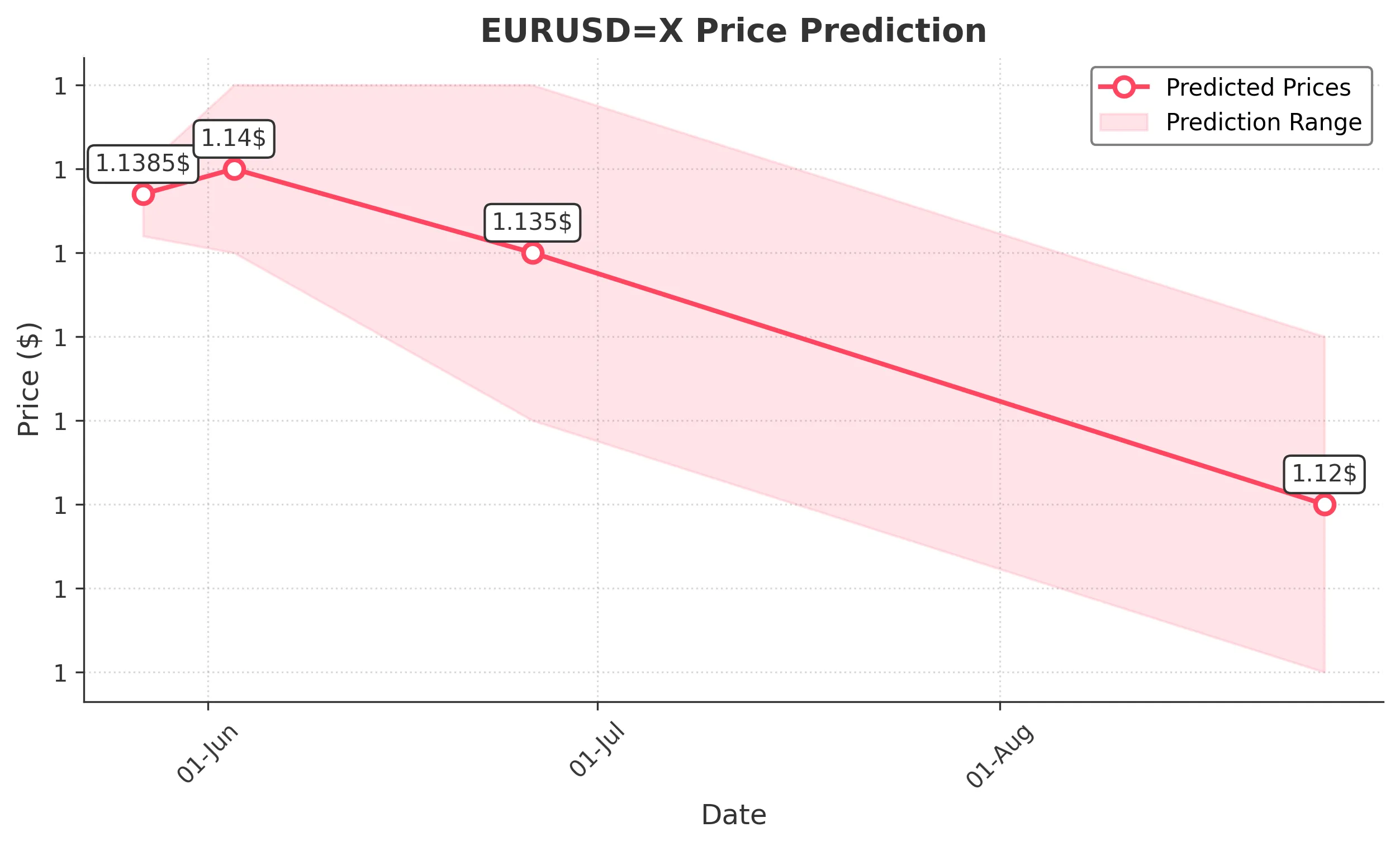 EURUSDX trading chart for 2025-05-25