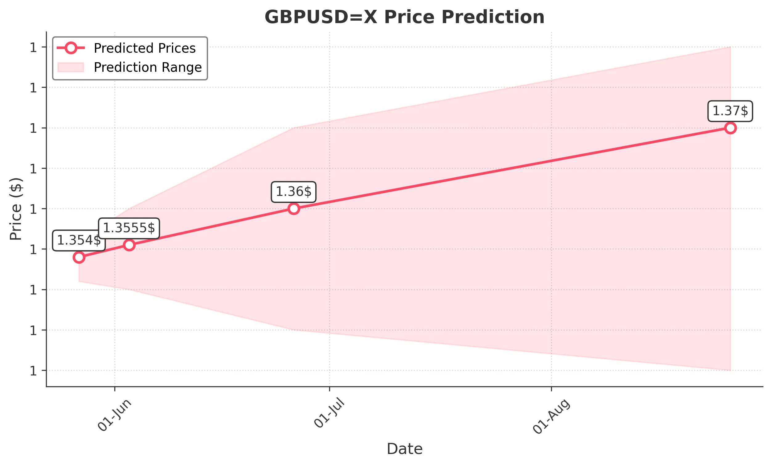 GBPUSDX trading chart for 2025-05-25