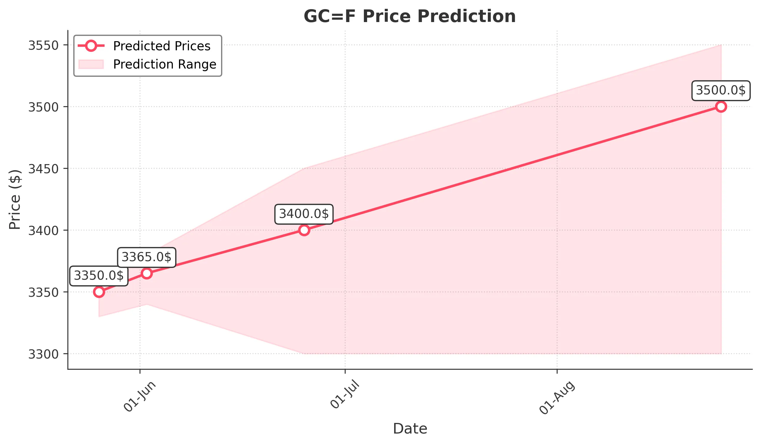 GOLD trading chart for 2025-05-25