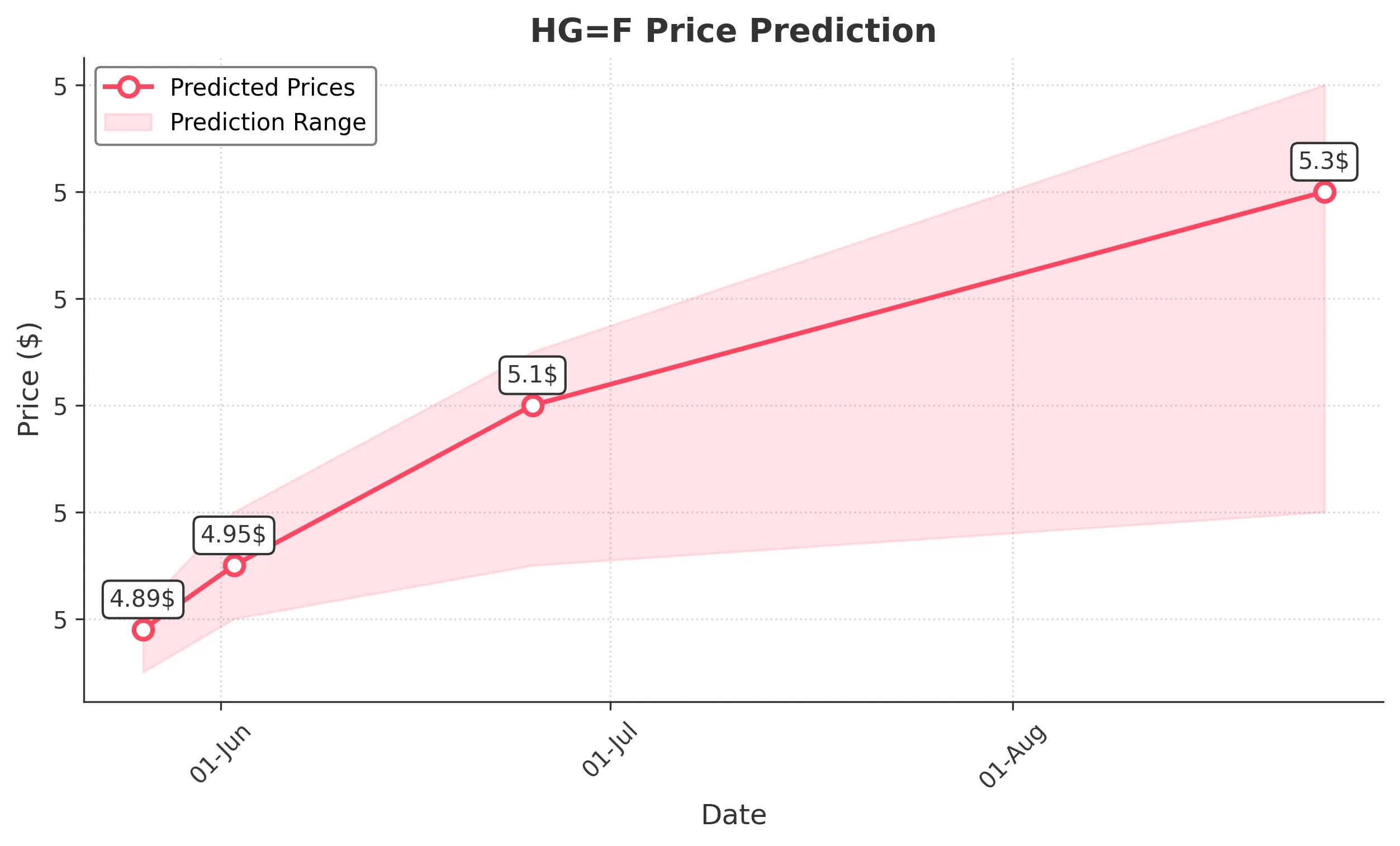 HGF trading chart for 2025-05-25