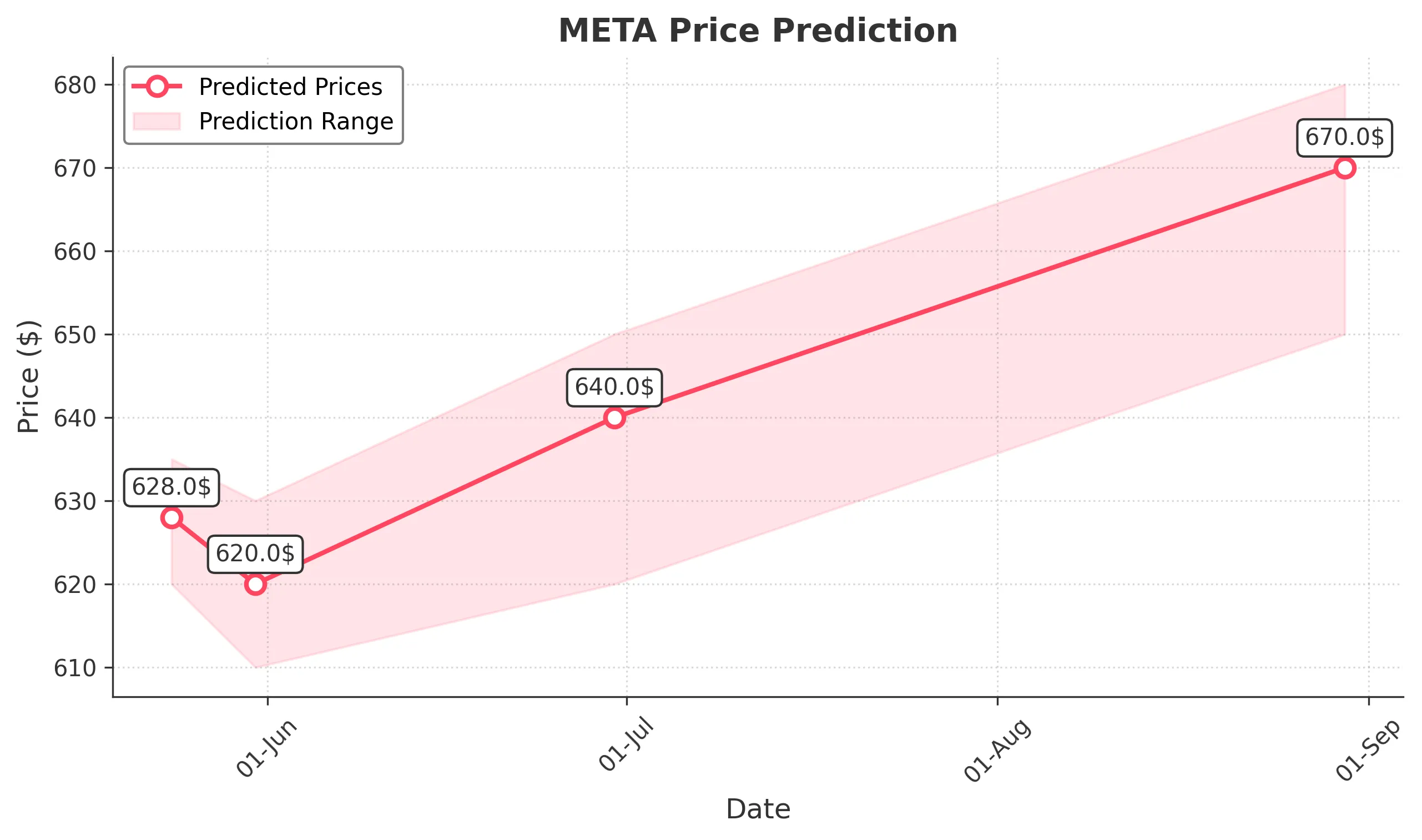 META trading chart for 2025-05-25