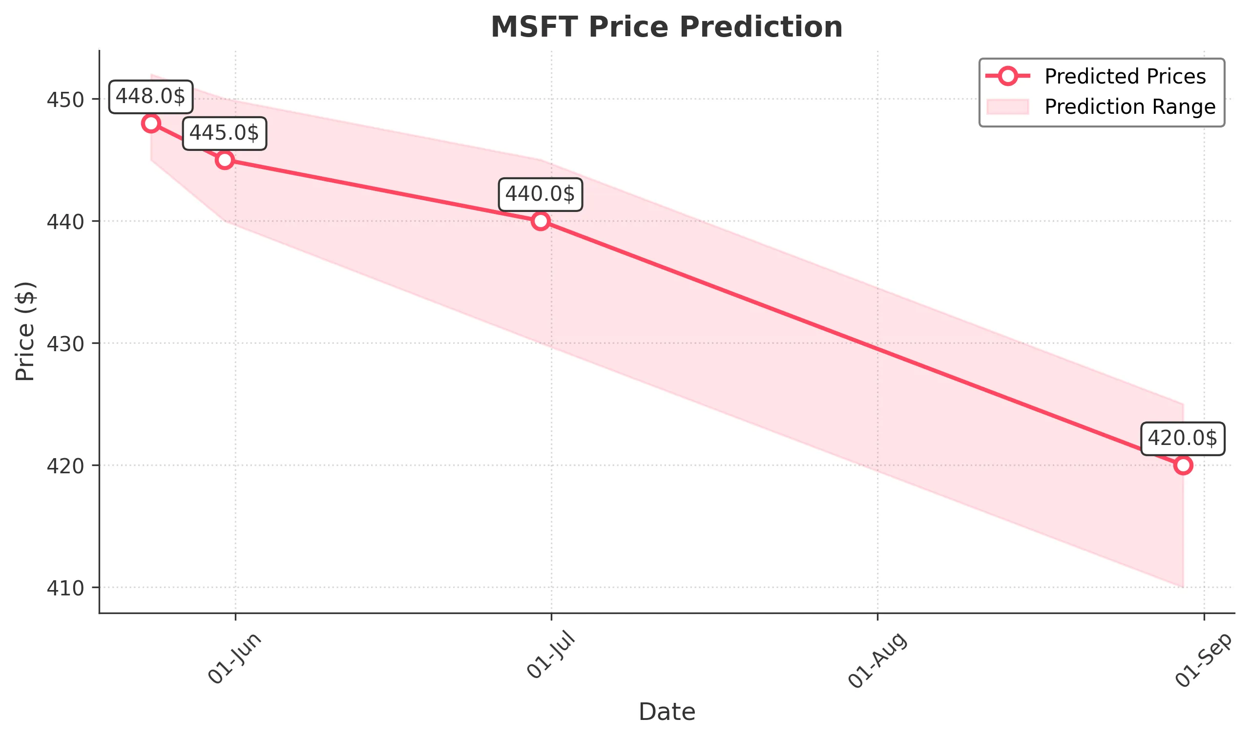 MSFT trading chart for 2025-05-25