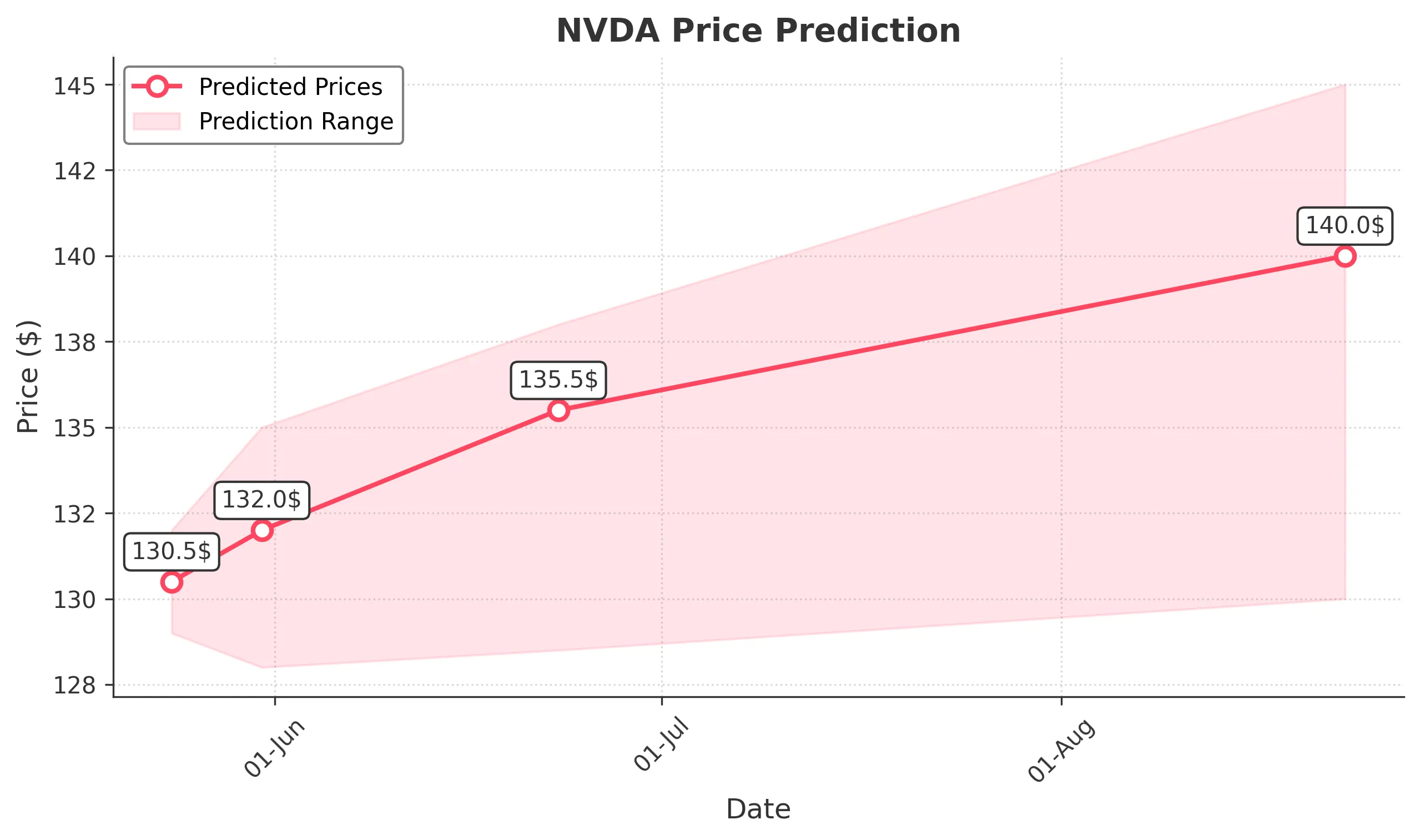 NVDA trading chart for 2025-05-25