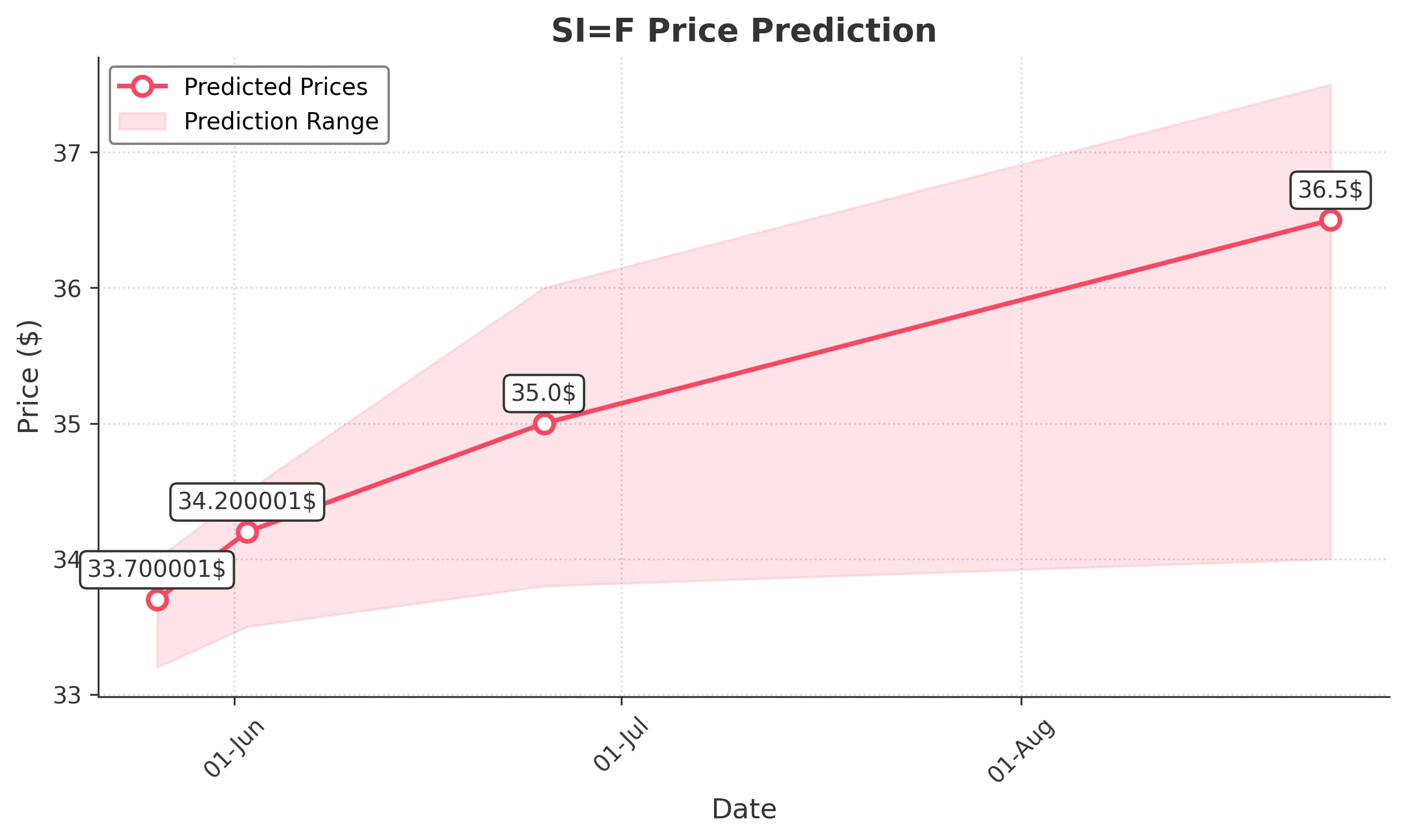 SIF trading chart for 2025-05-25