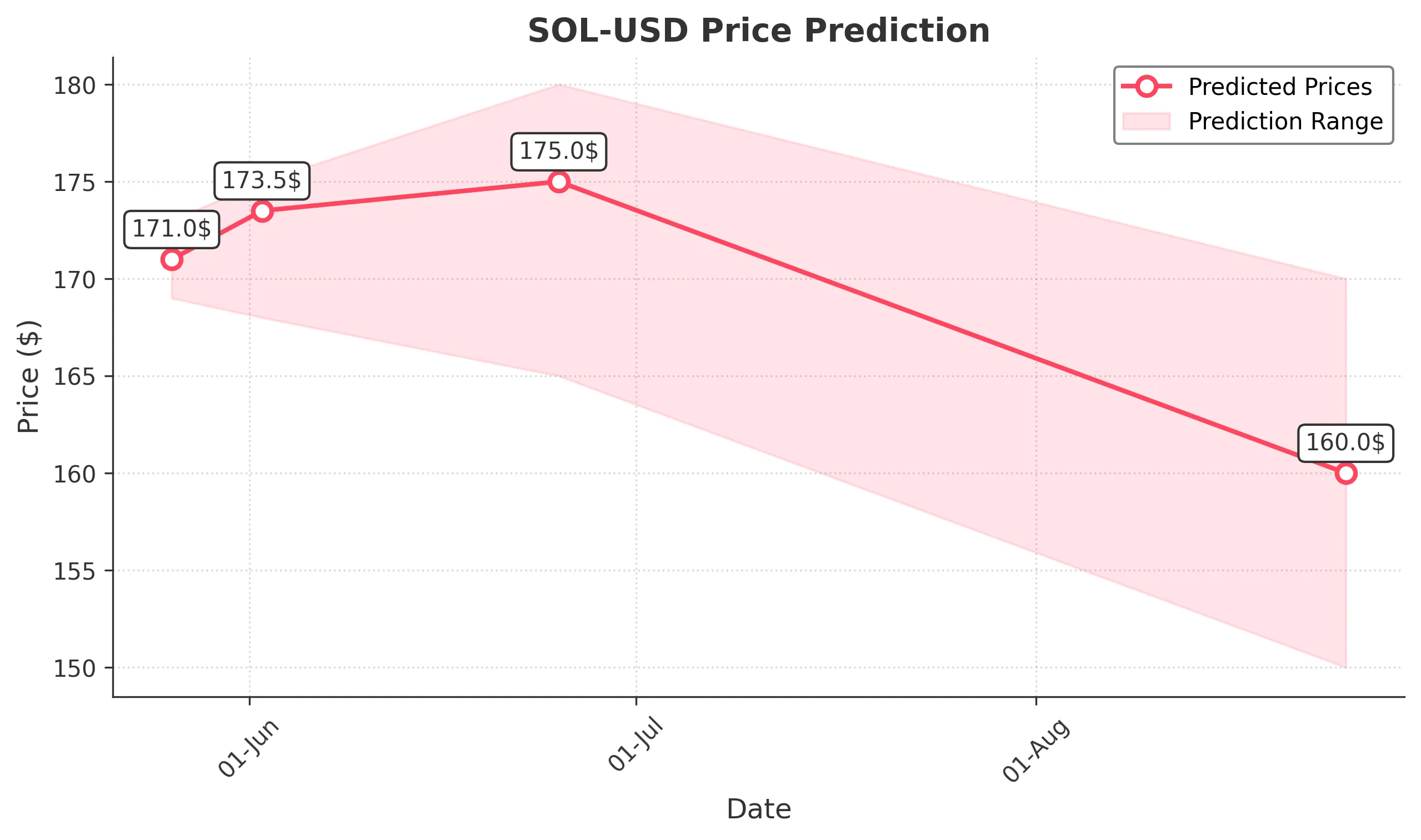 SOL-USD trading chart for 2025-05-25