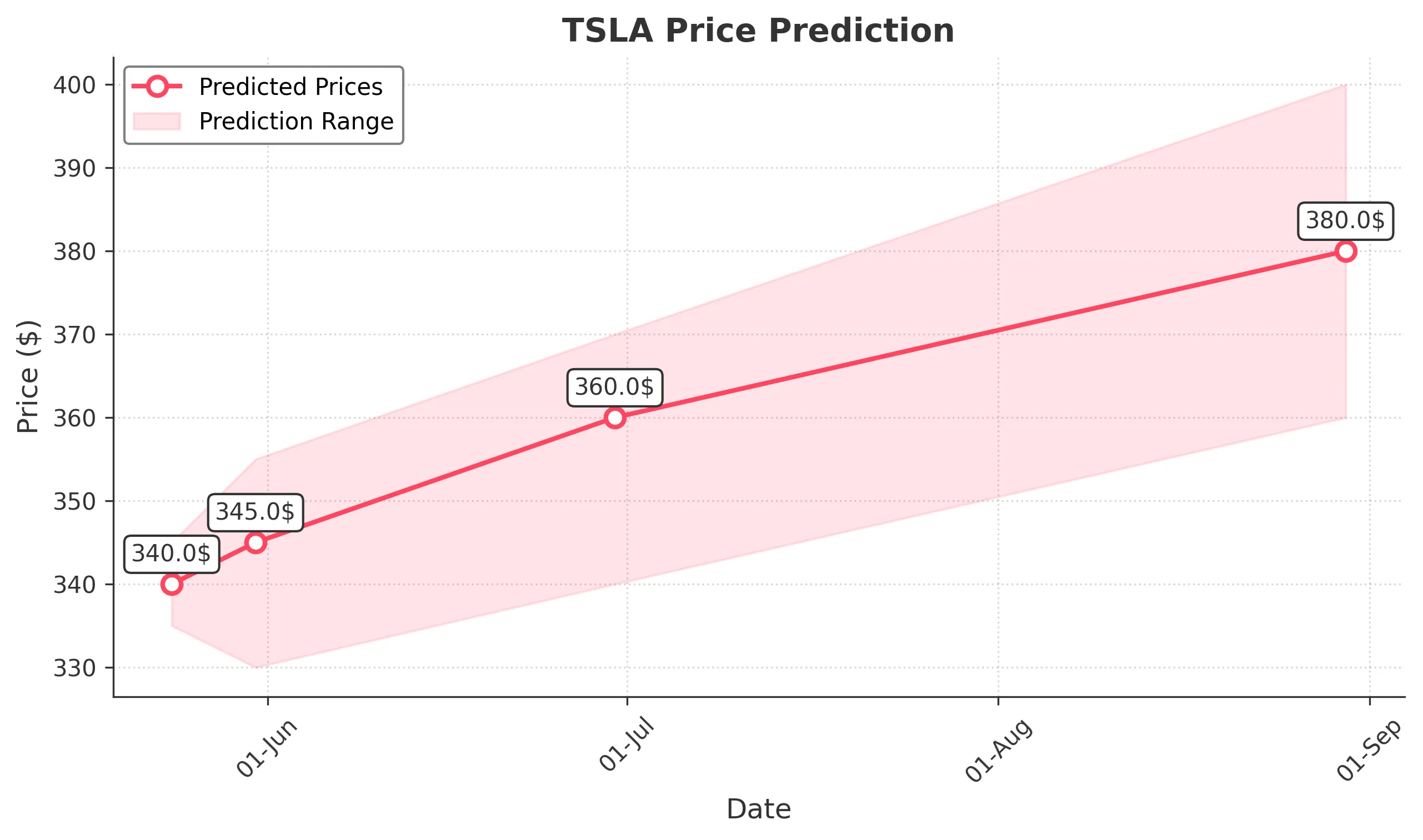 TSLA trading chart for 2025-05-25