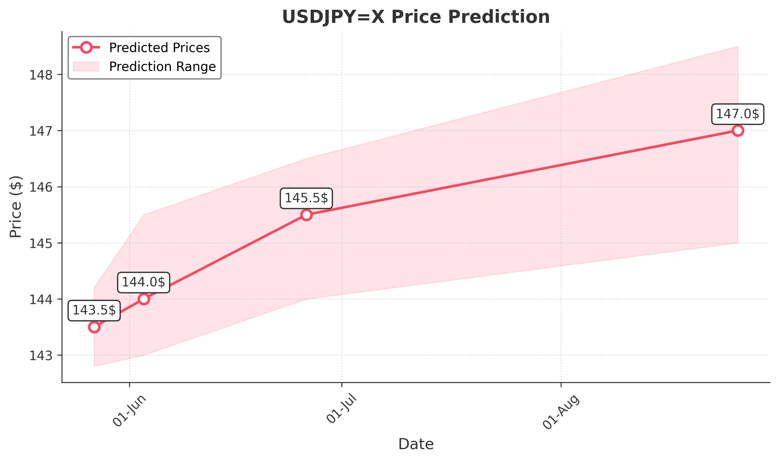 USDJPYX trading chart for 2025-05-25