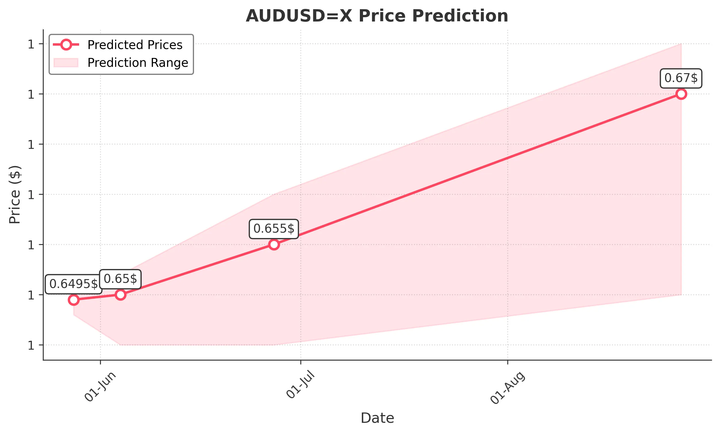 AUDUSDX trading chart for 2025-05-26