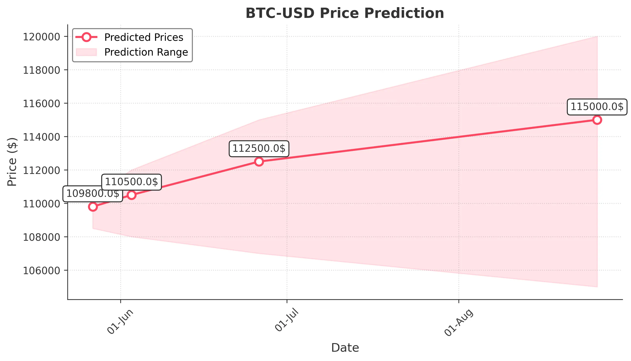 BTC-USD trading chart for 2025-05-26
