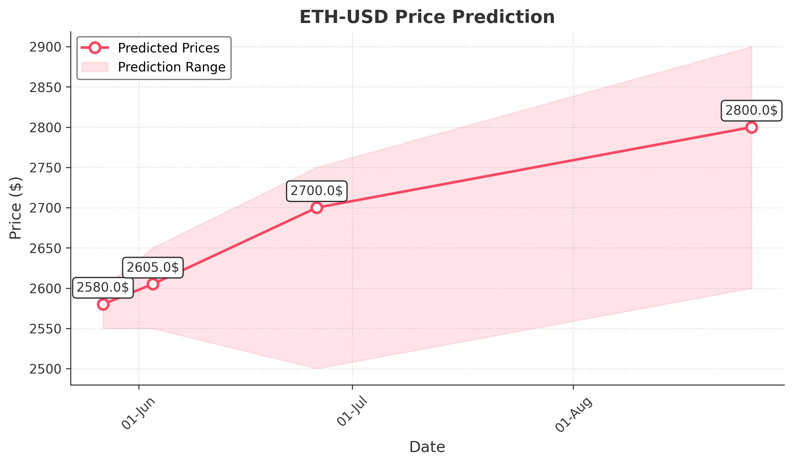 ETH-USD trading chart for 2025-05-26