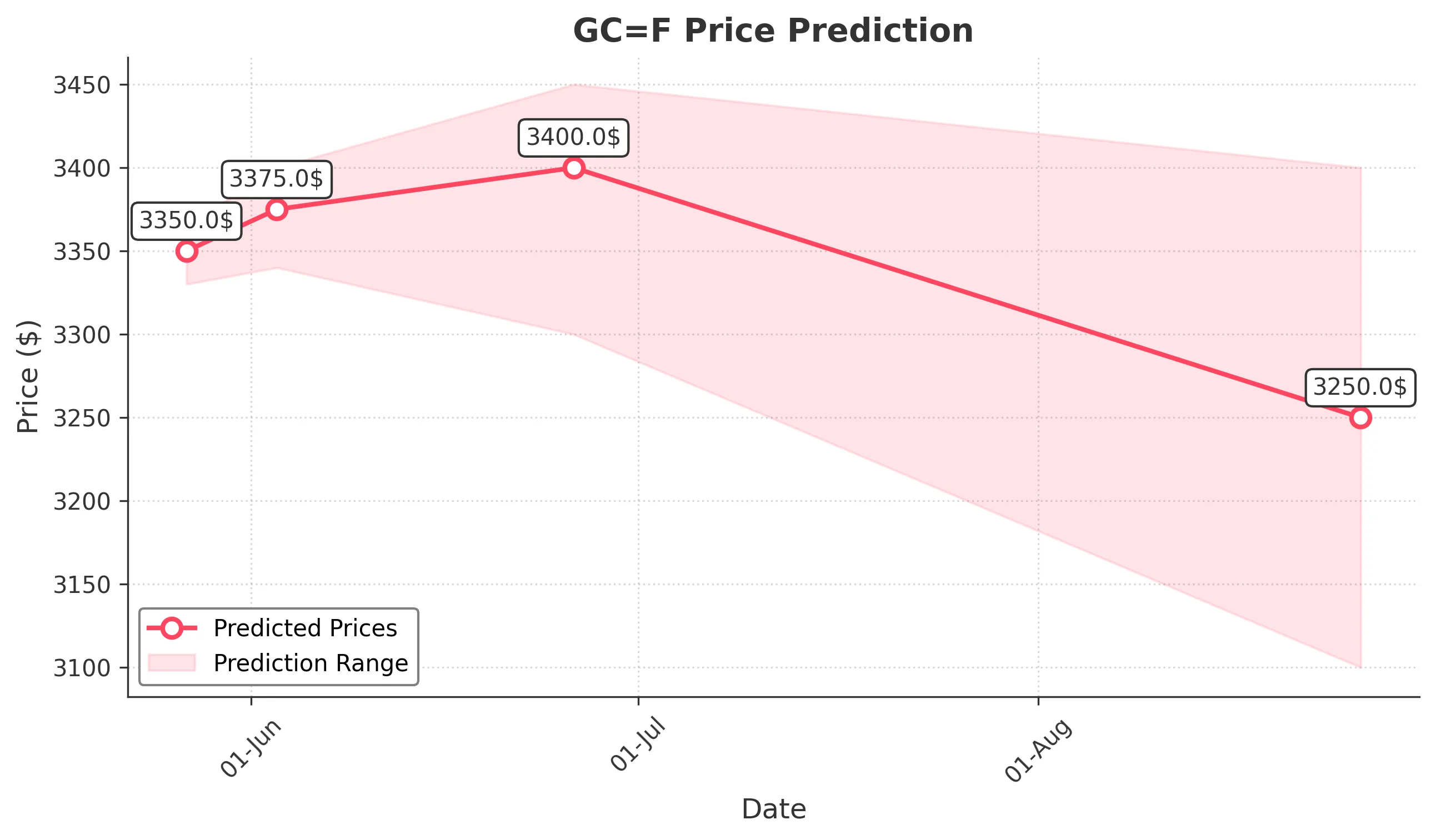 GOLD trading chart for 2025-05-26